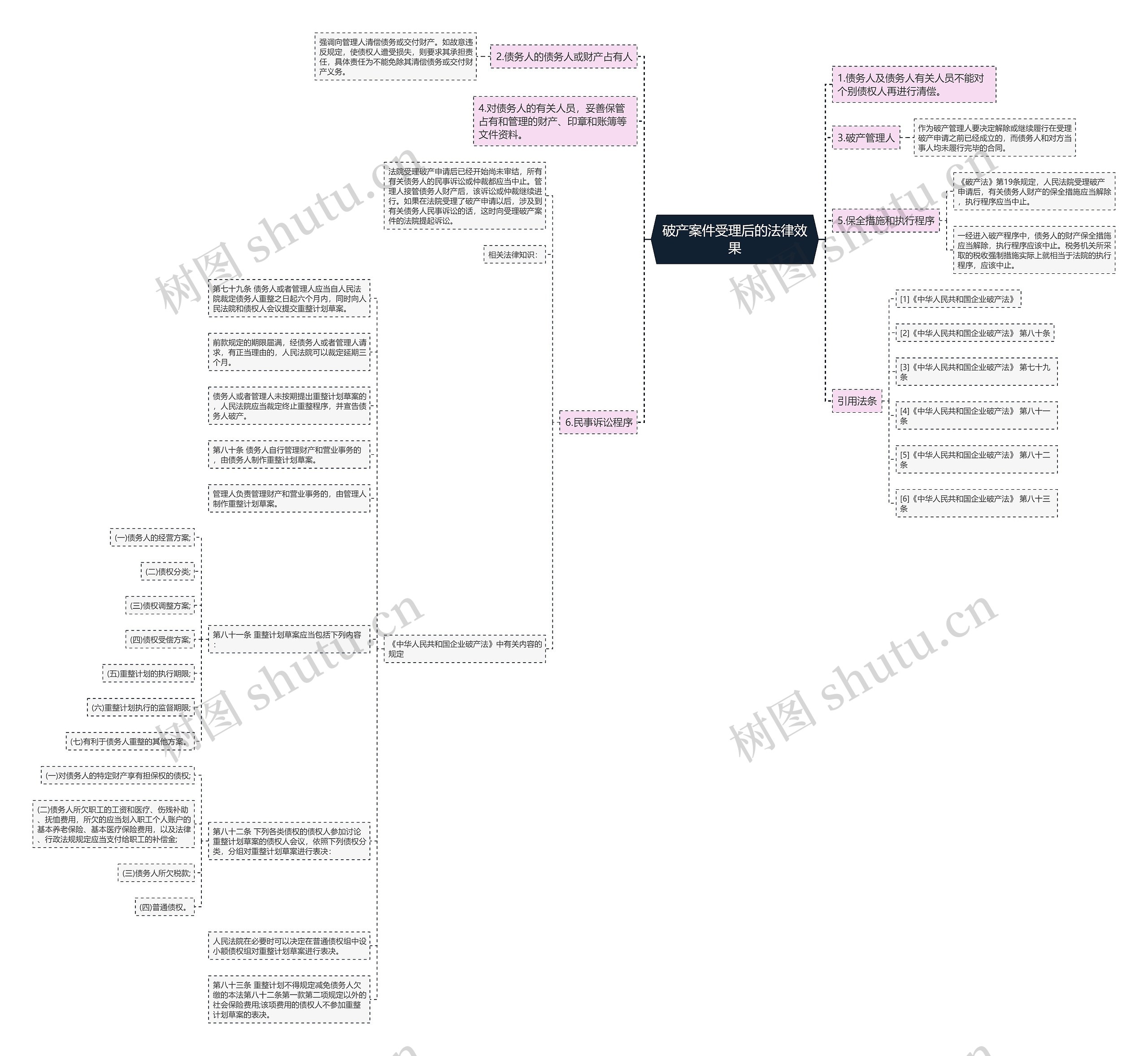 破产案件受理后的法律效果思维导图