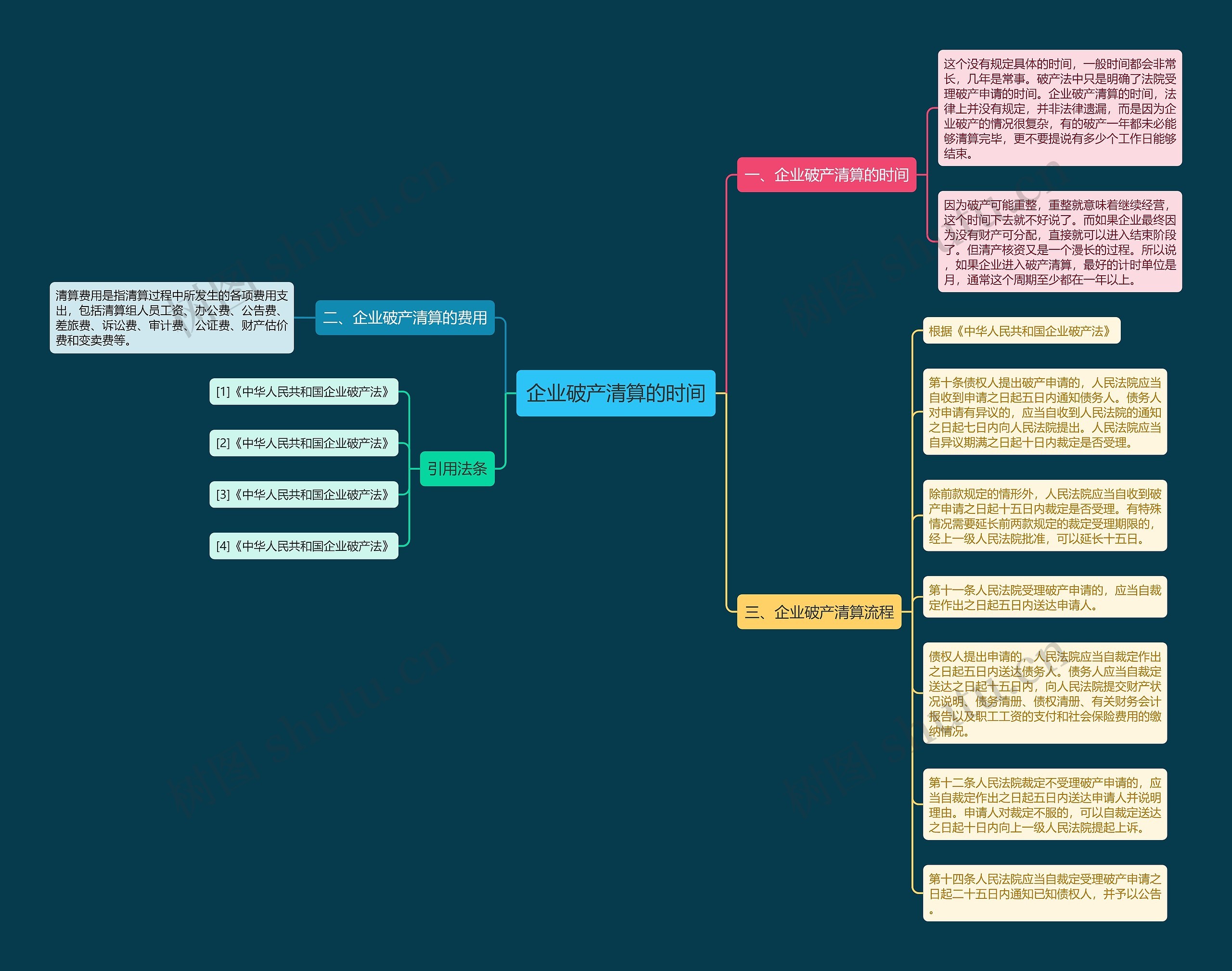 企业破产清算的时间思维导图