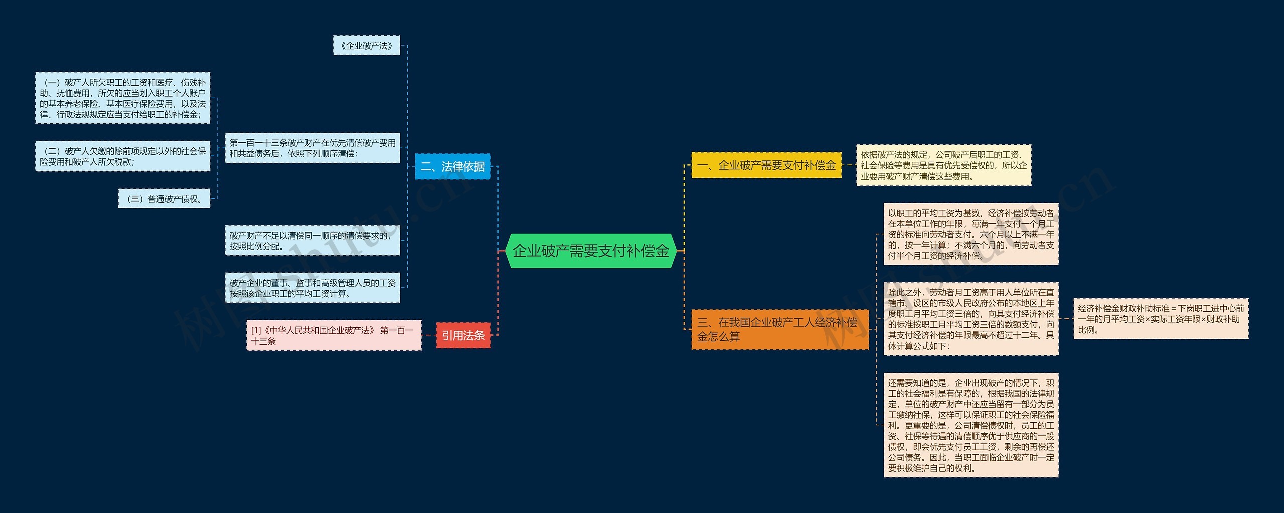 企业破产需要支付补偿金思维导图