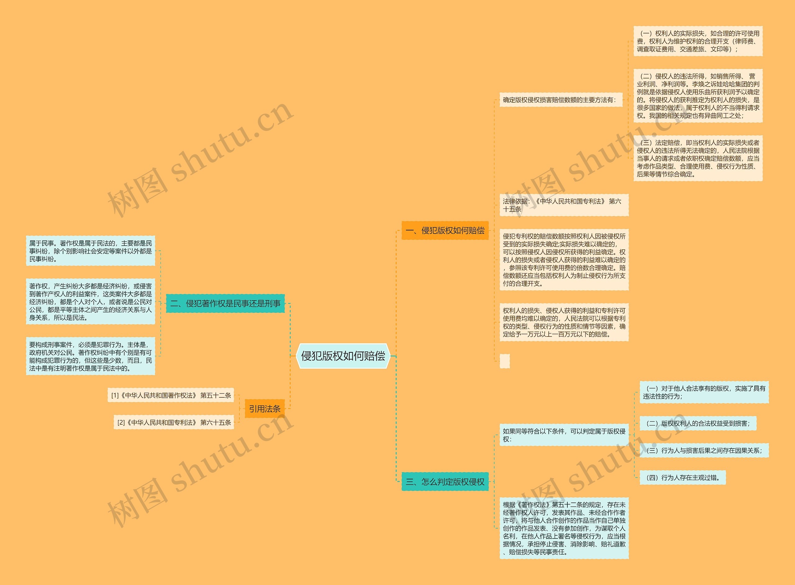 侵犯版权如何赔偿思维导图