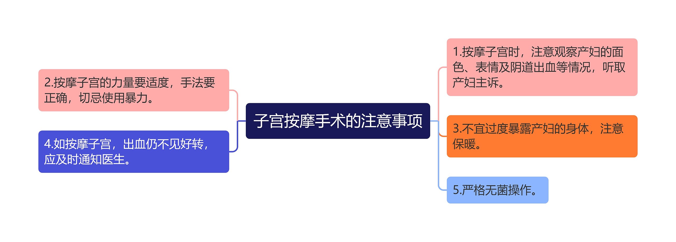 子宫按摩手术的注意事项思维导图