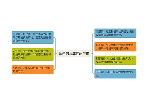 细菌的合成代谢产物