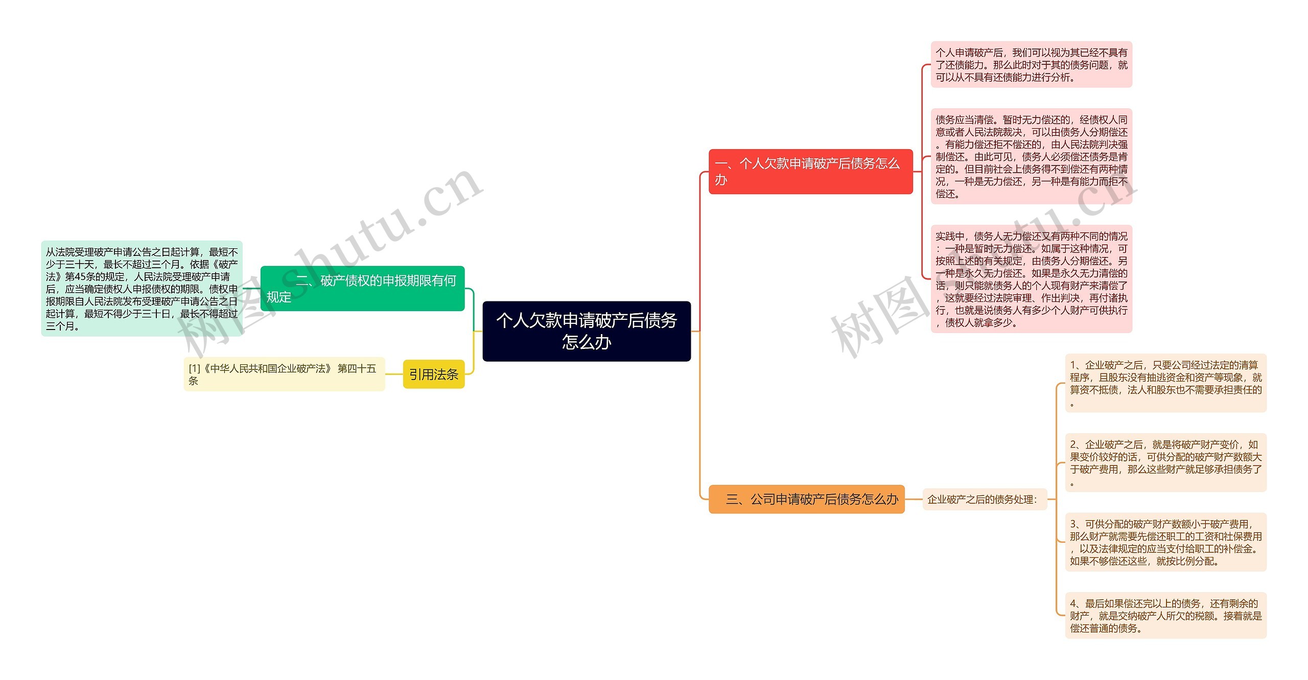 个人欠款申请破产后债务怎么办思维导图