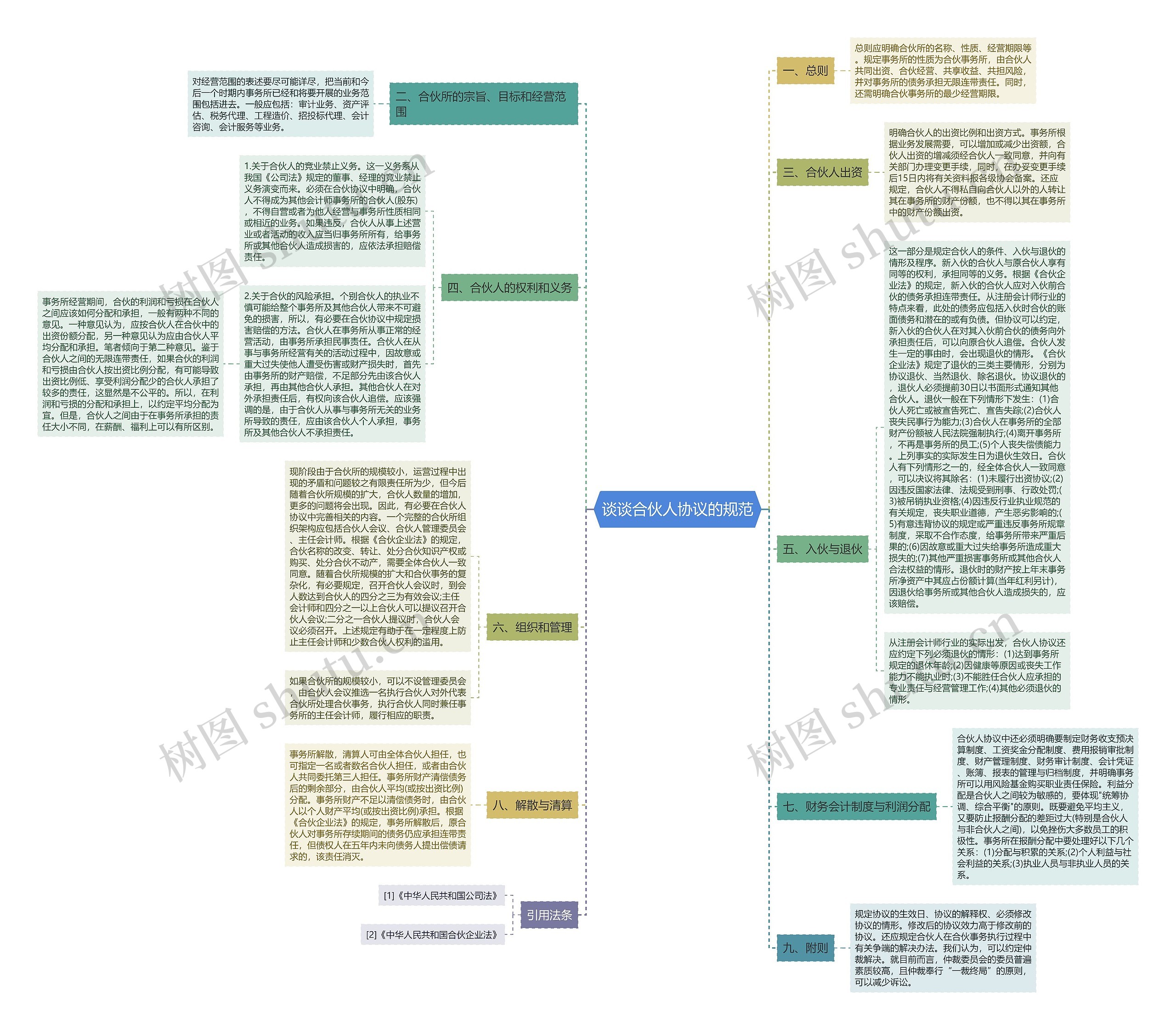 谈谈合伙人协议的规范 谈谈合伙人协议的规范