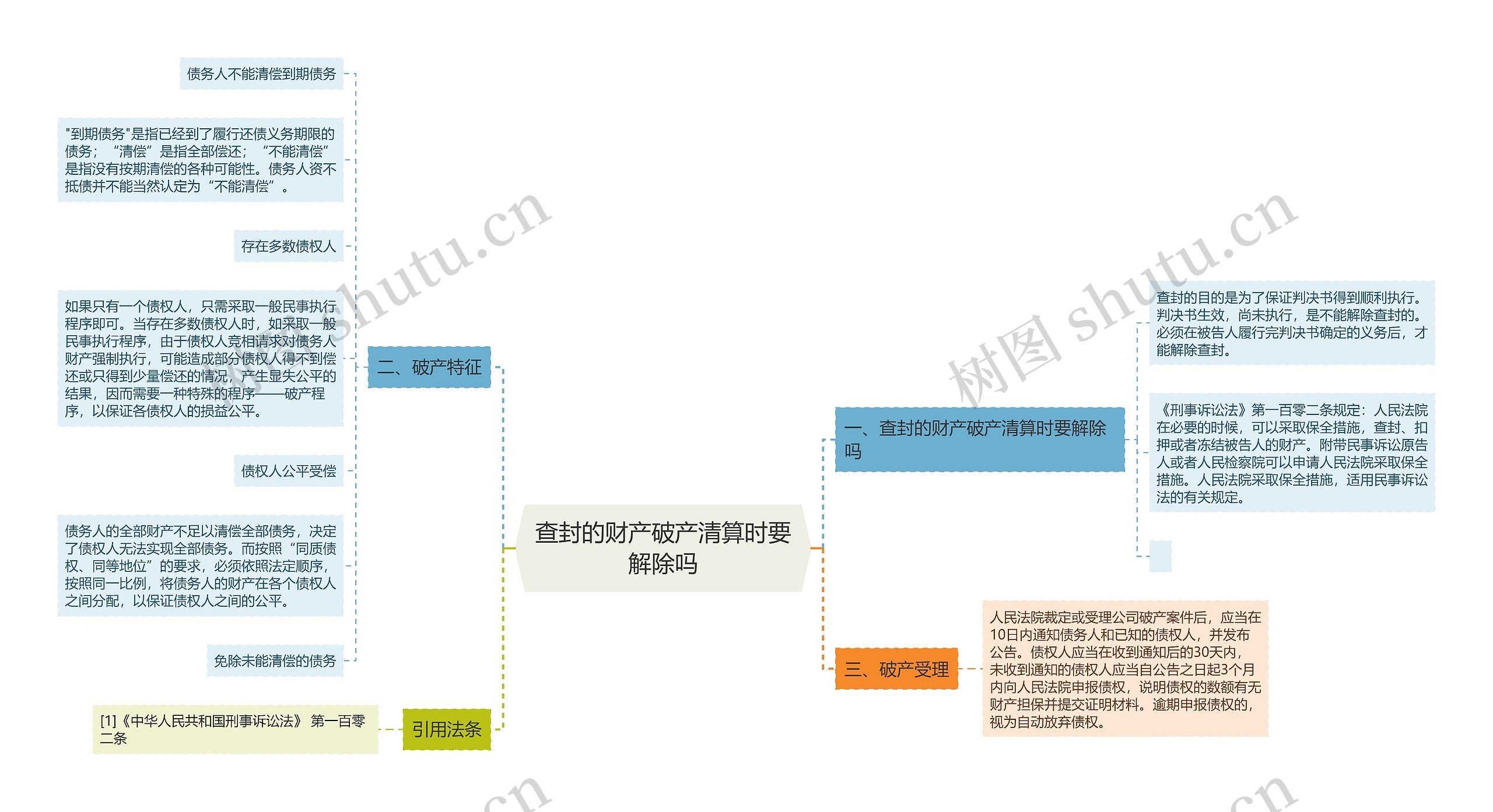 查封的财产破产清算时要解除吗思维导图