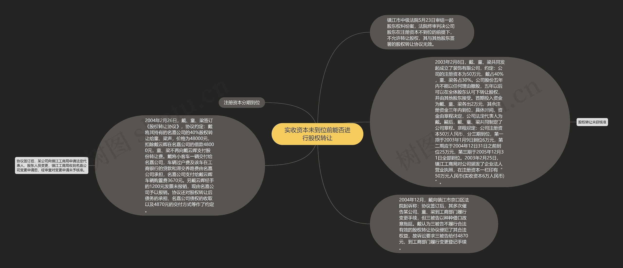 实收资本未到位前能否进行股权转让思维导图