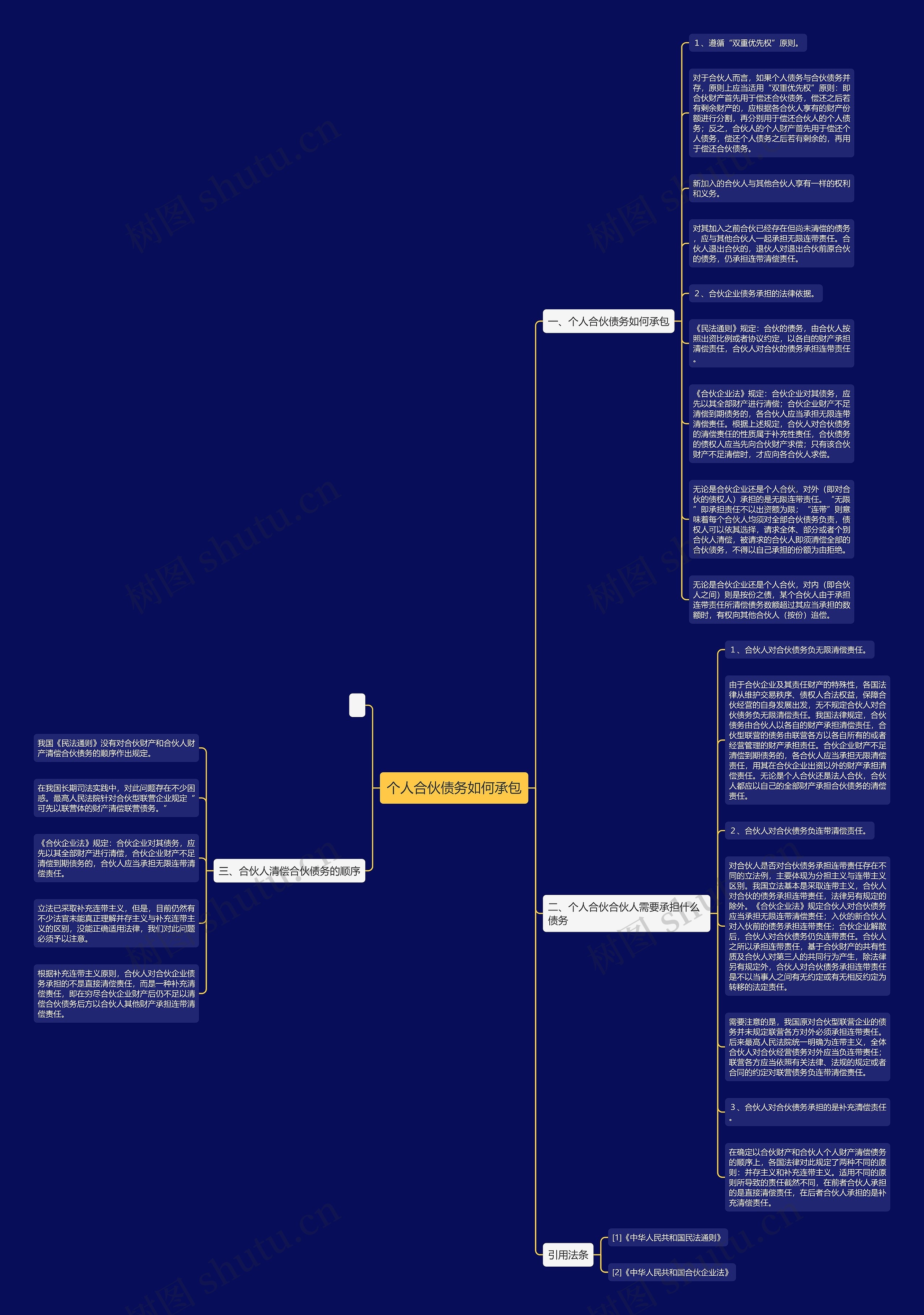 个人合伙债务如何承包思维导图