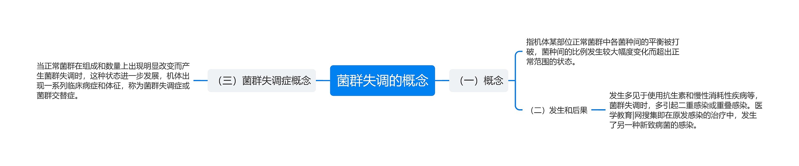 菌群失调的概念思维导图