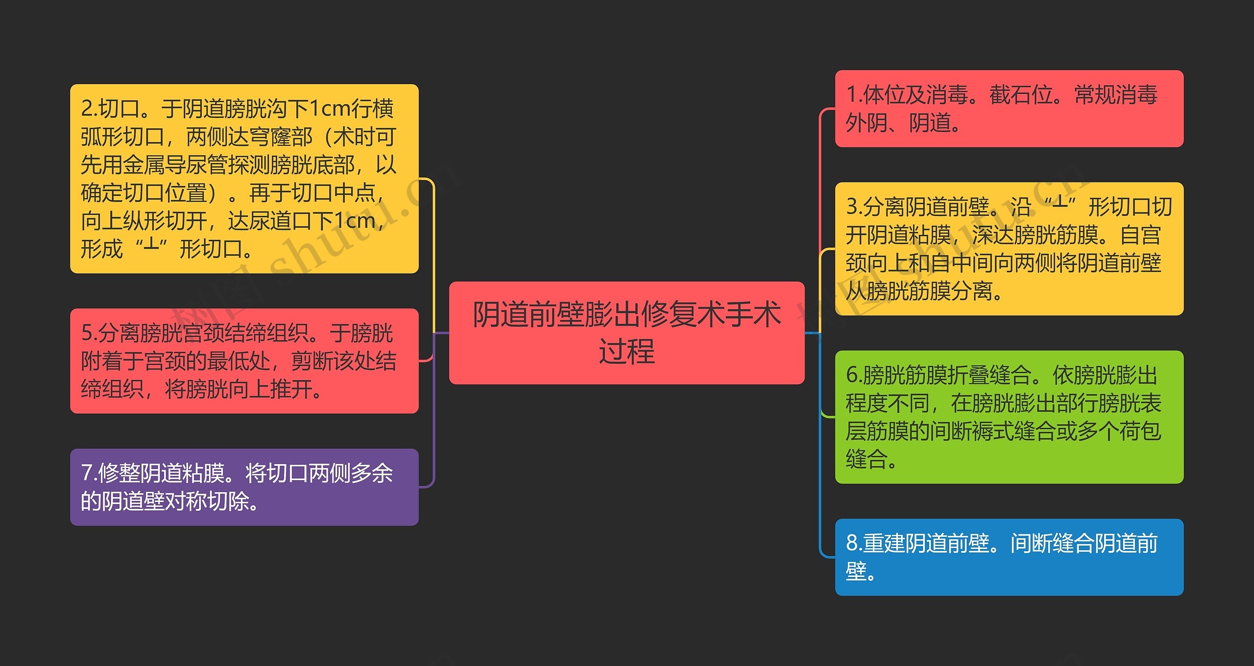 阴道前壁膨出修复术手术过程