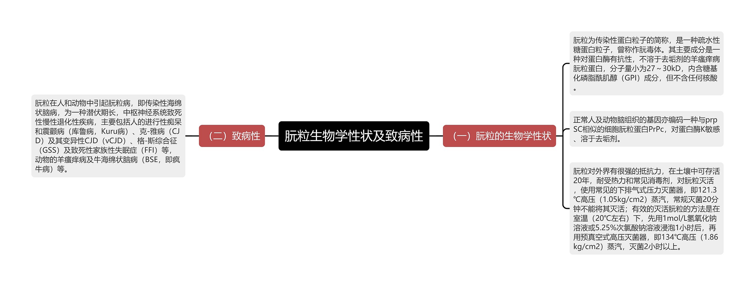 朊粒生物学性状及致病性思维导图