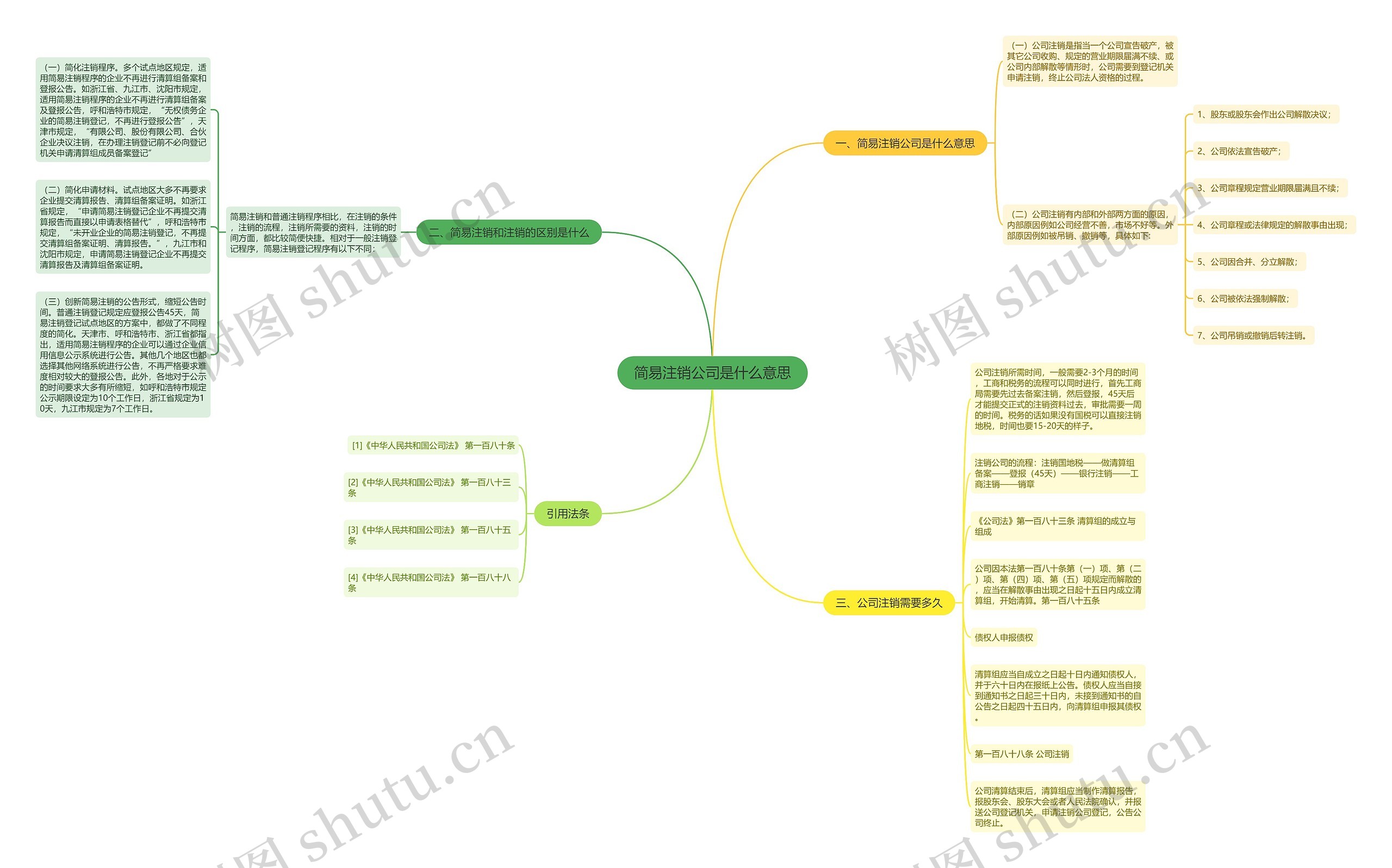 简易注销公司是什么意思思维导图