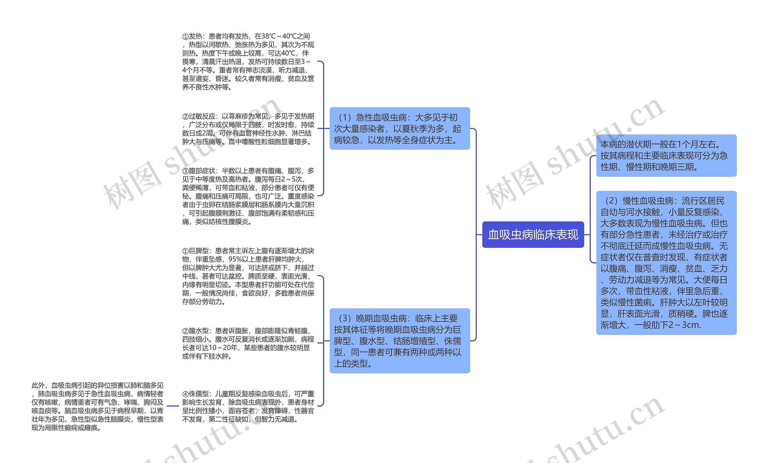 血吸虫病临床表现思维导图