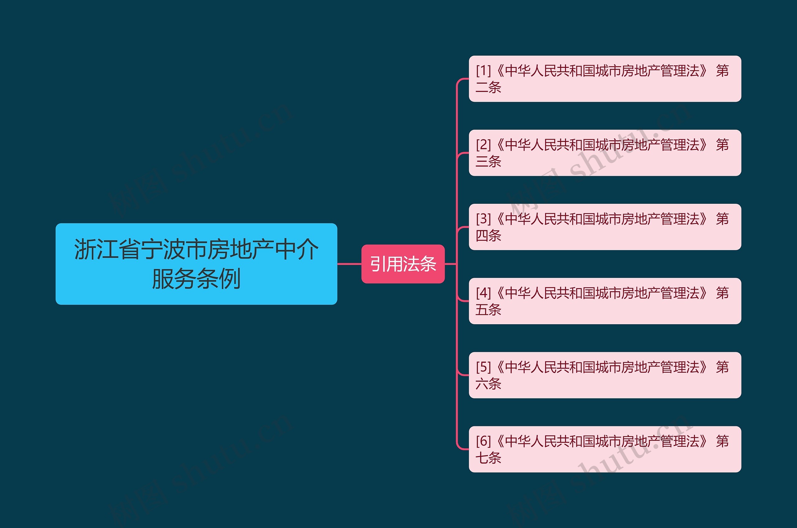 浙江省宁波市房地产中介服务条例思维导图