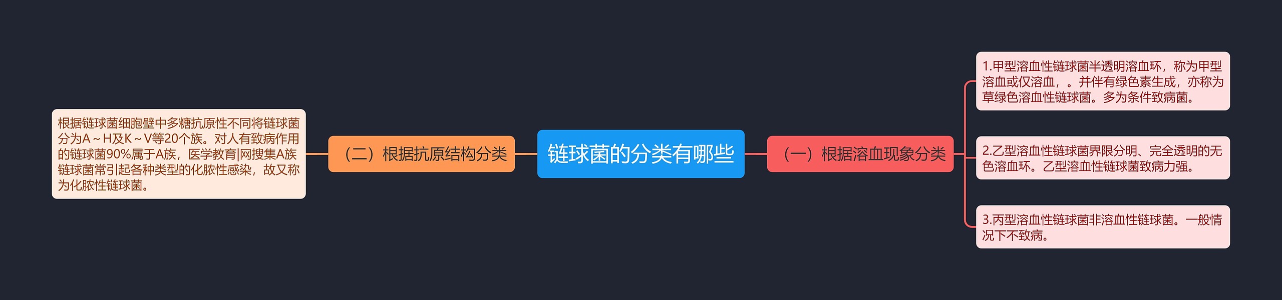 链球菌的分类有哪些