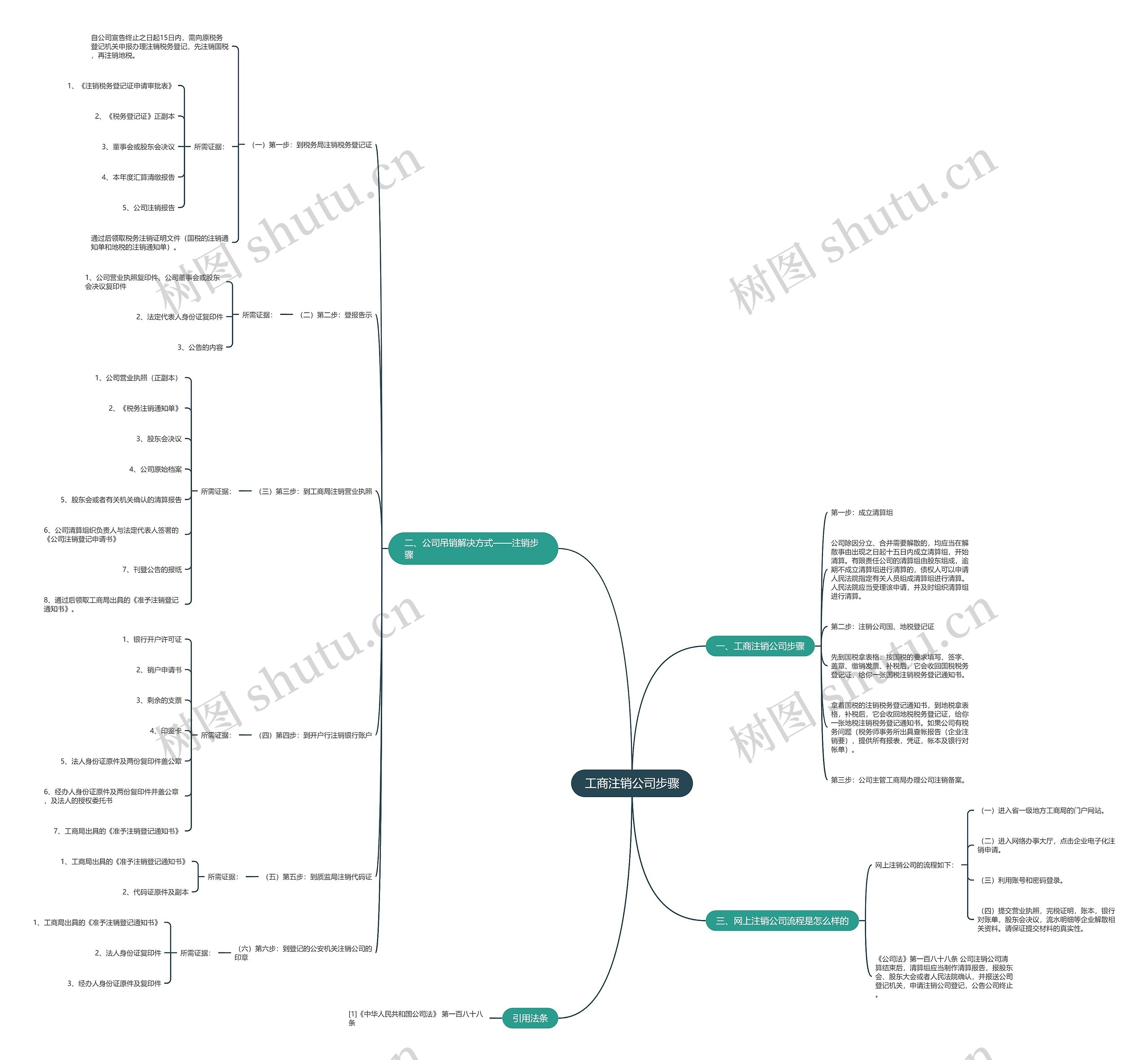 工商注销公司步骤思维导图
