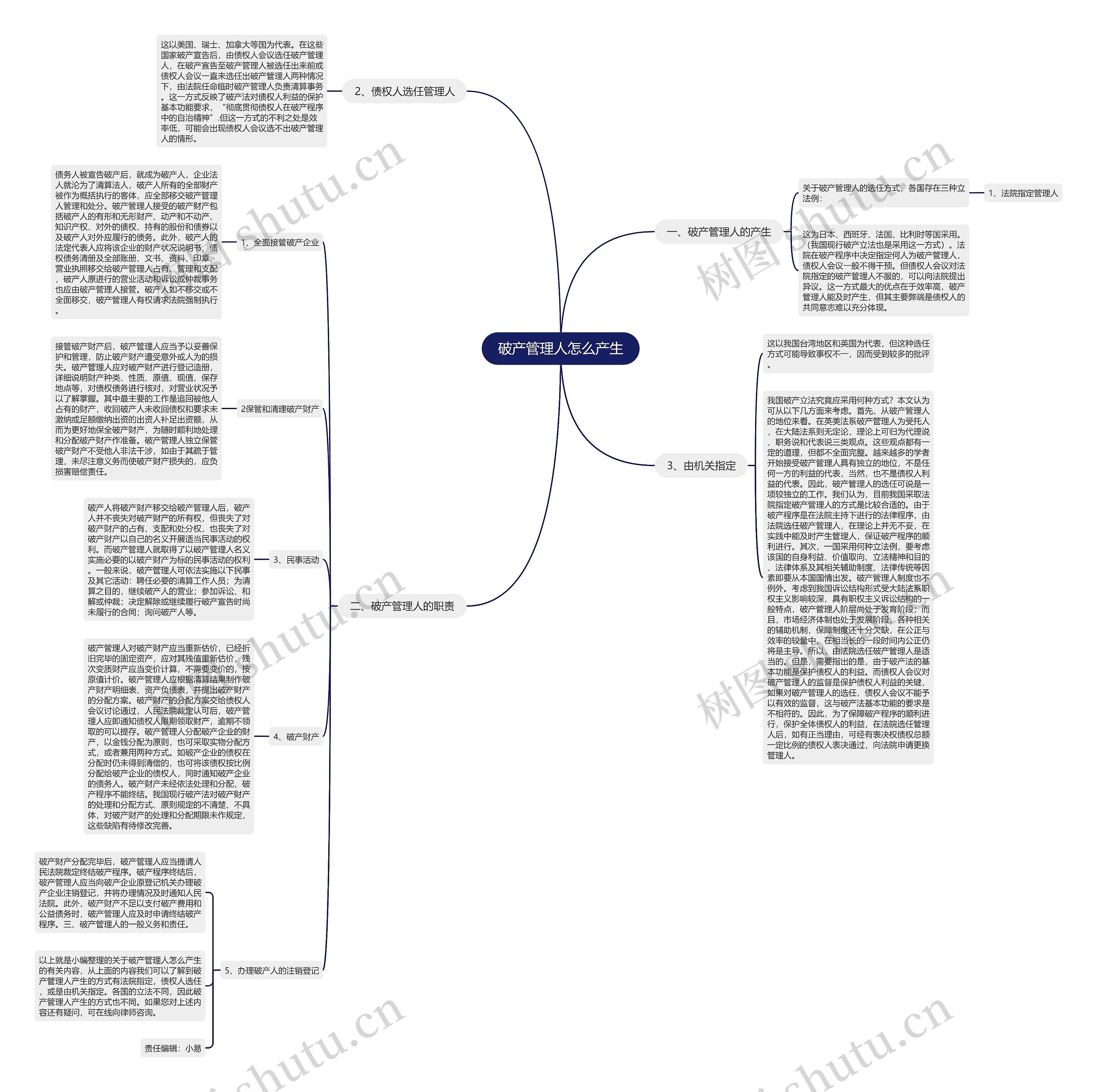 破产管理人怎么产生思维导图