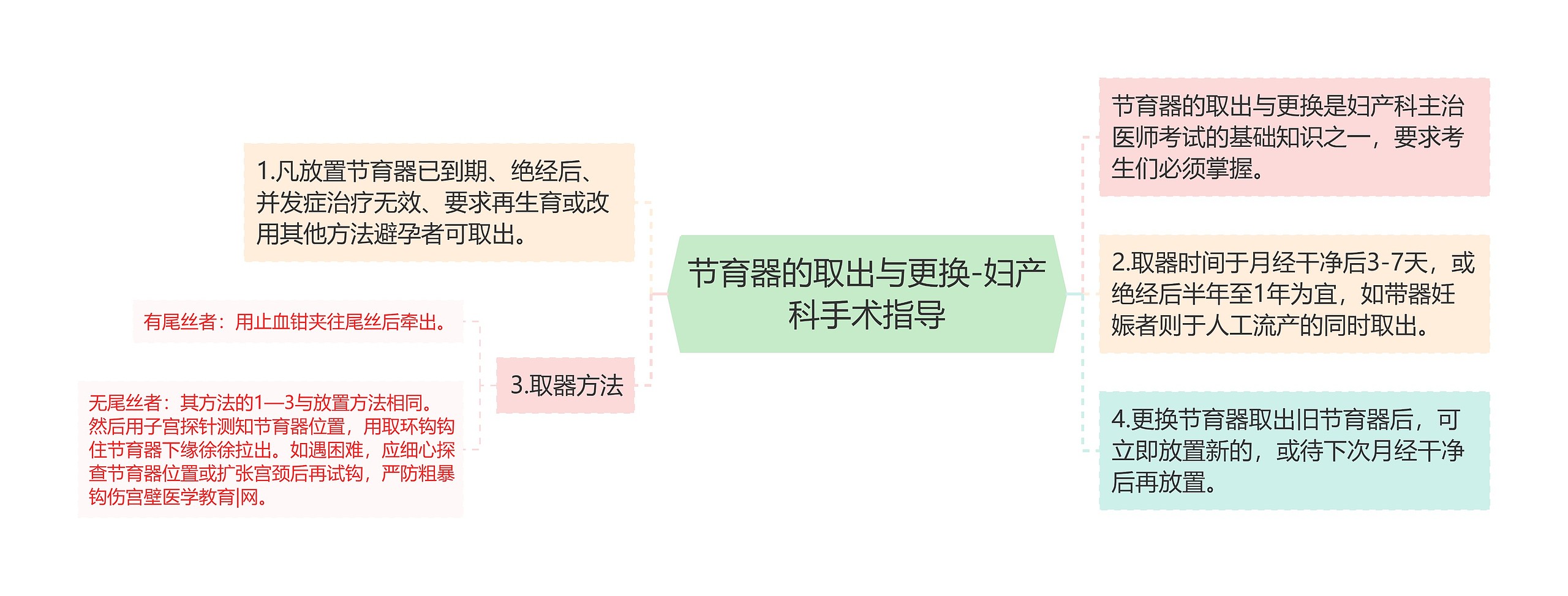 节育器的取出与更换-妇产科手术指导思维导图