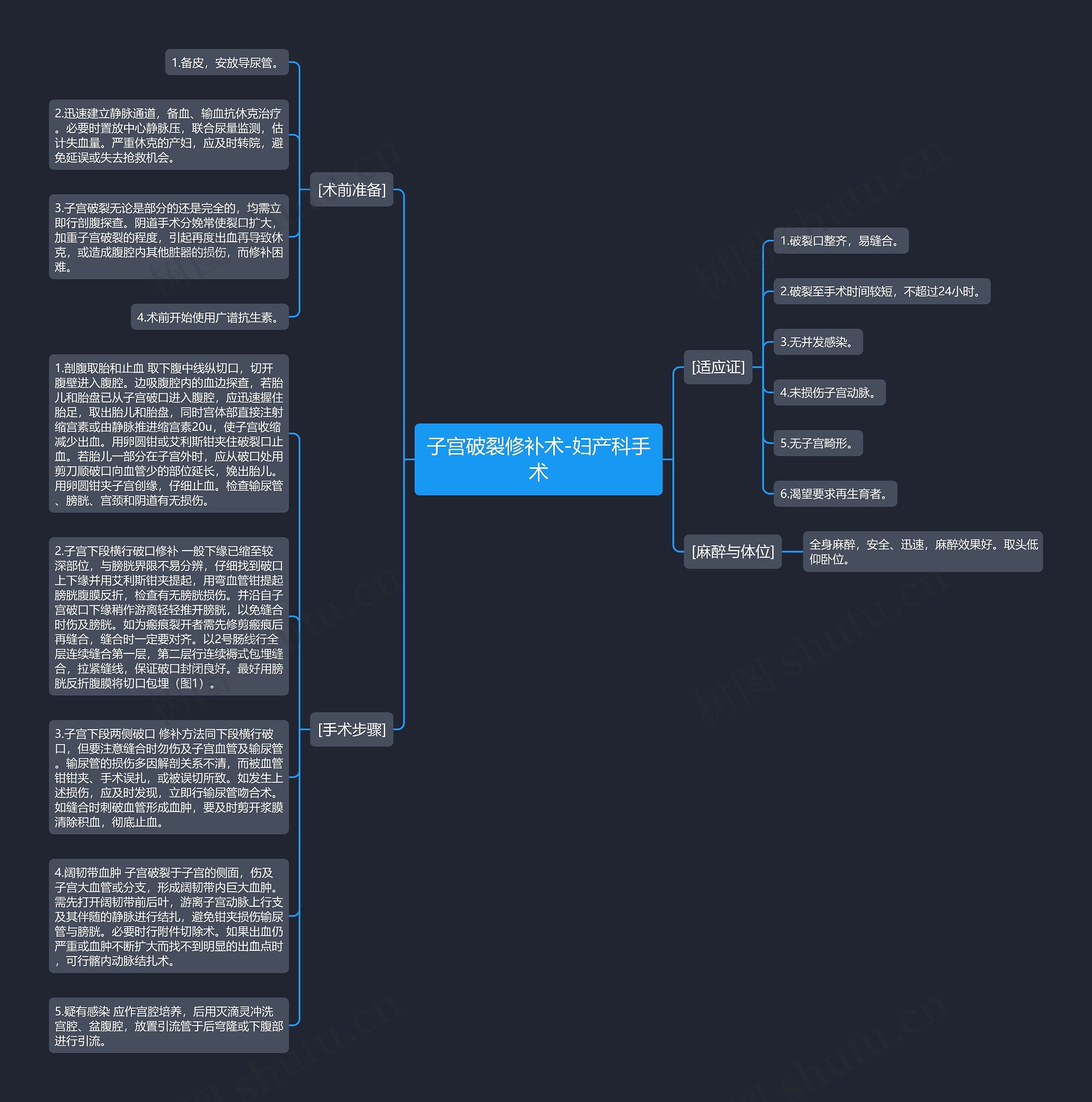 子宫破裂修补术-妇产科手术思维导图