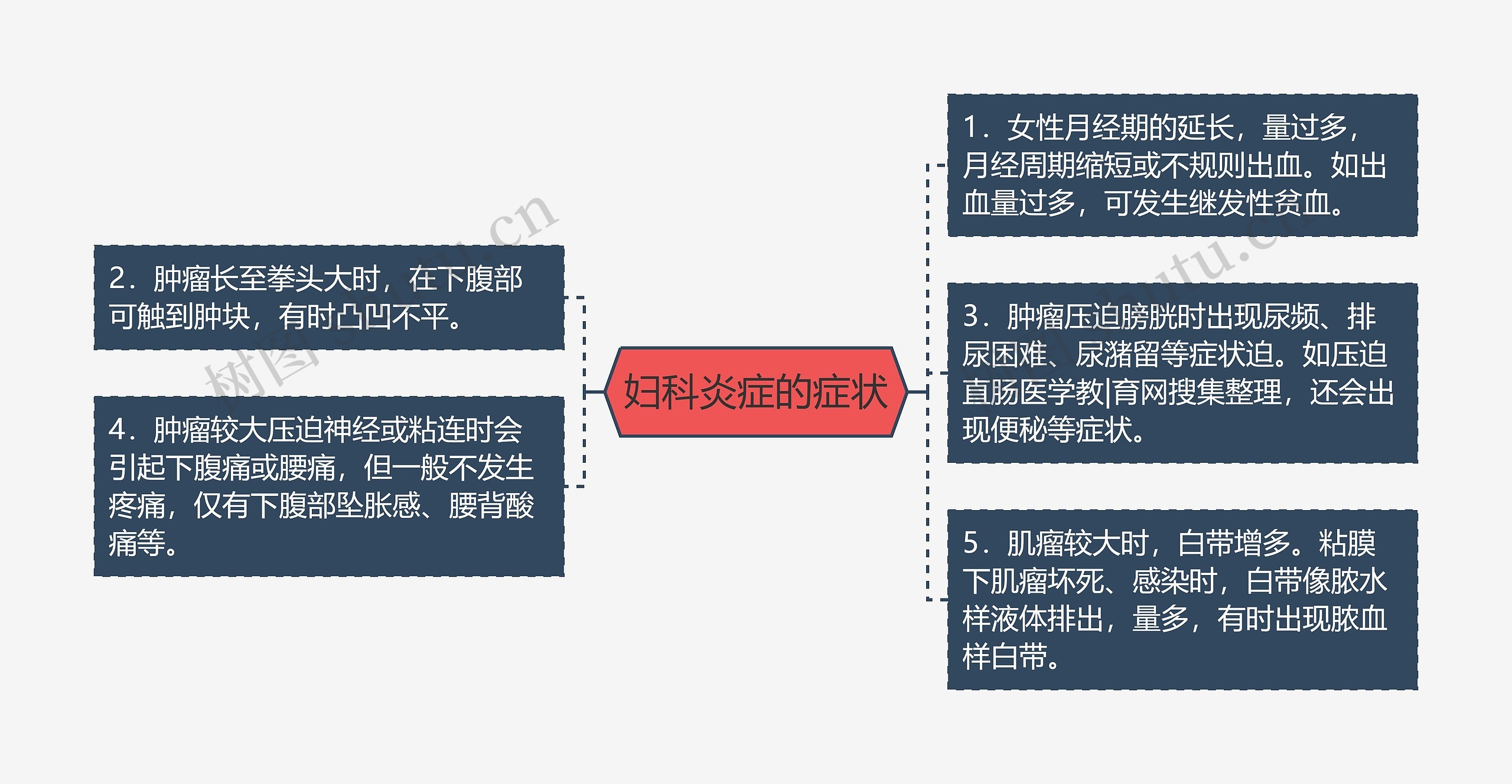 妇科炎症的症状思维导图