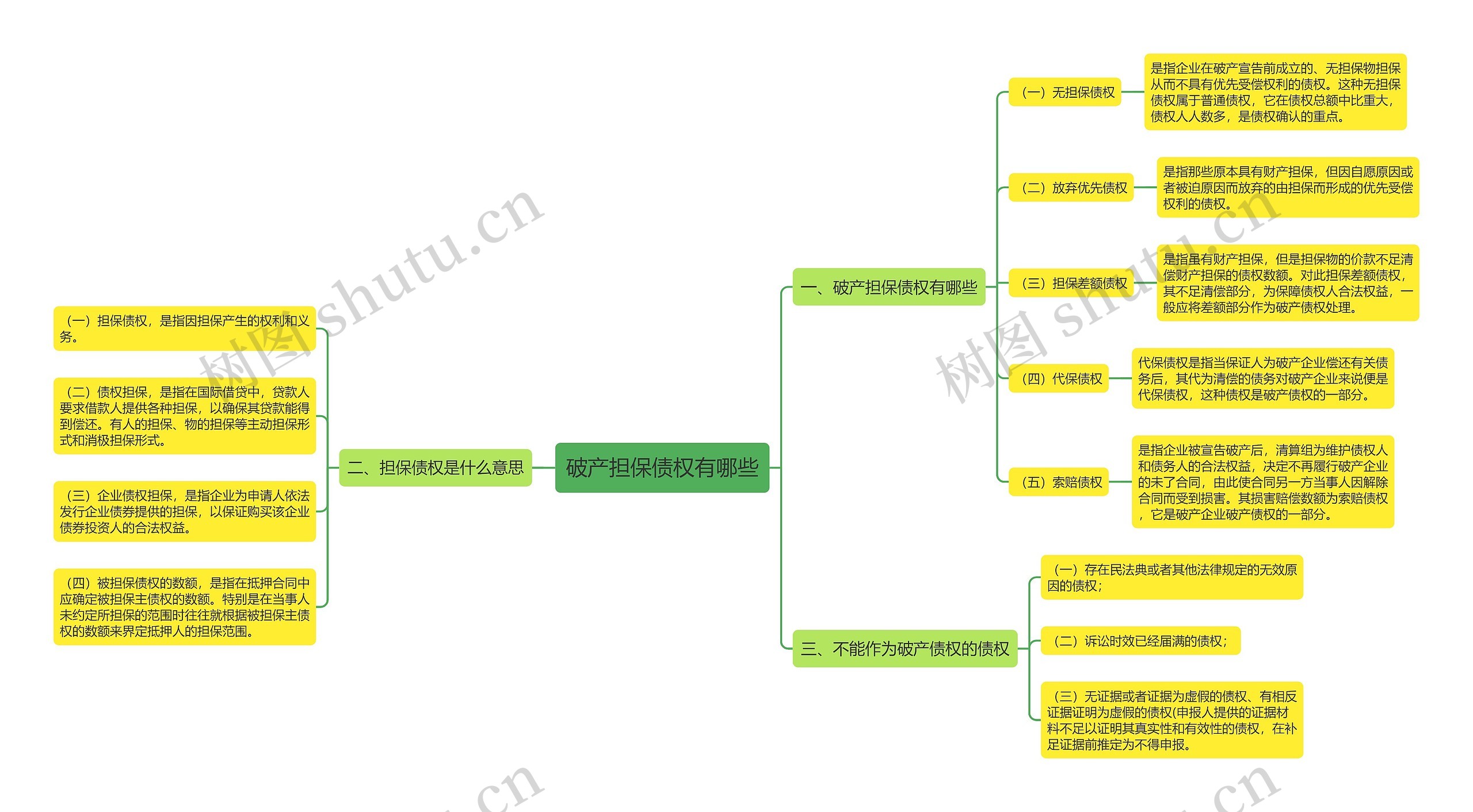 破产担保债权有哪些思维导图