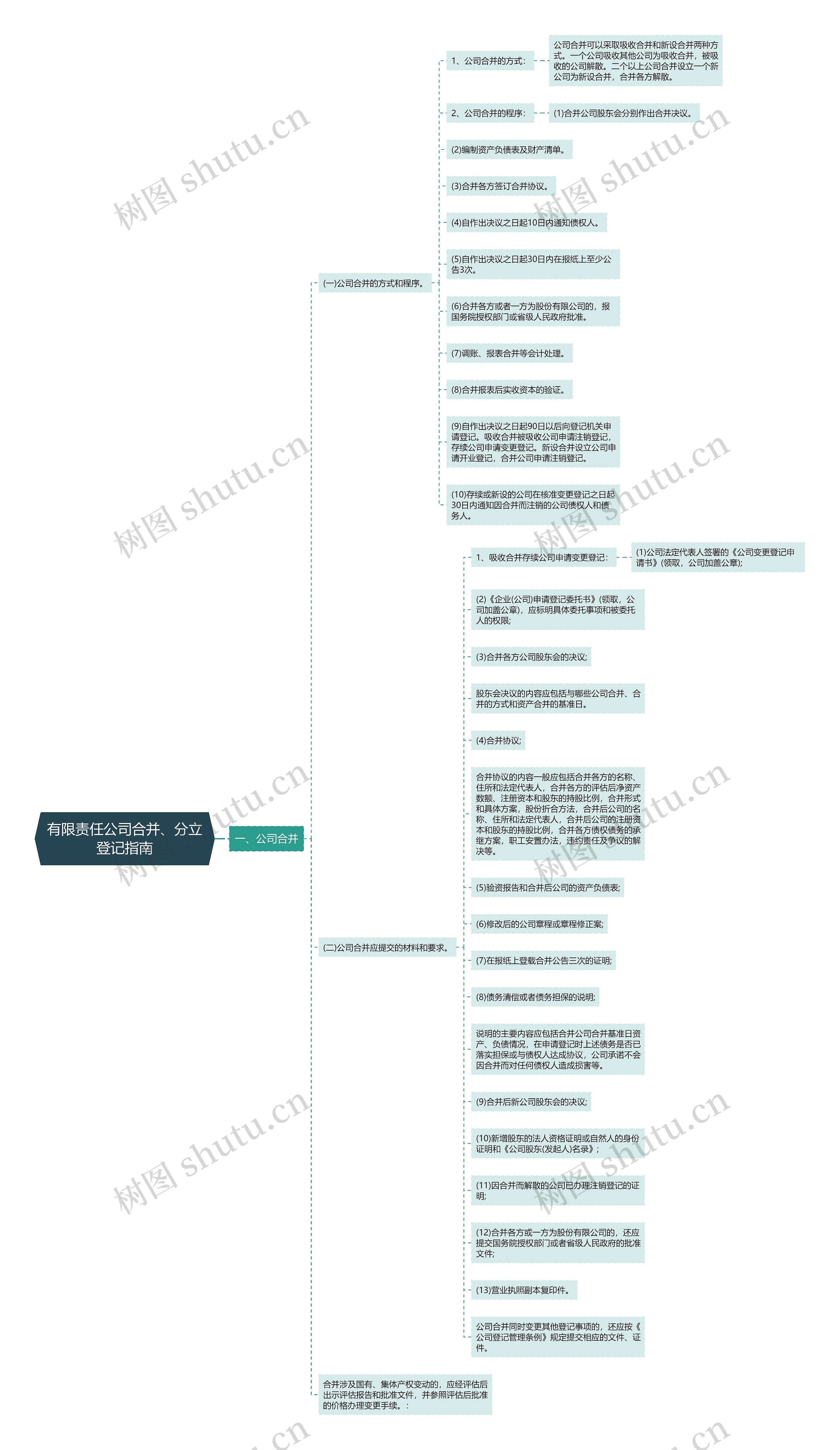有限责任公司合并、分立登记指南思维导图