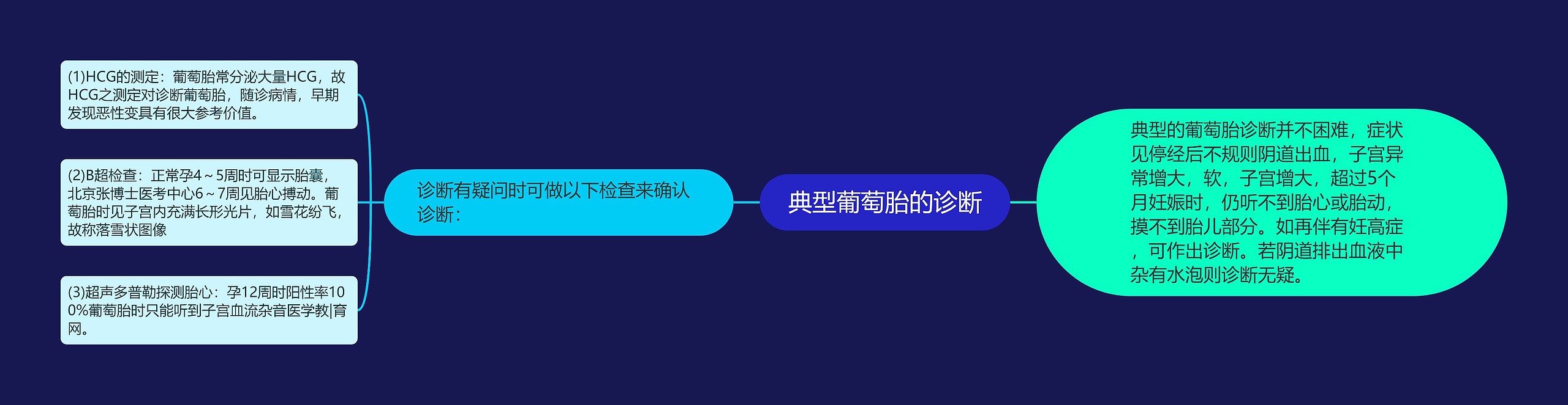 典型葡萄胎的诊断 典型葡萄胎的诊断