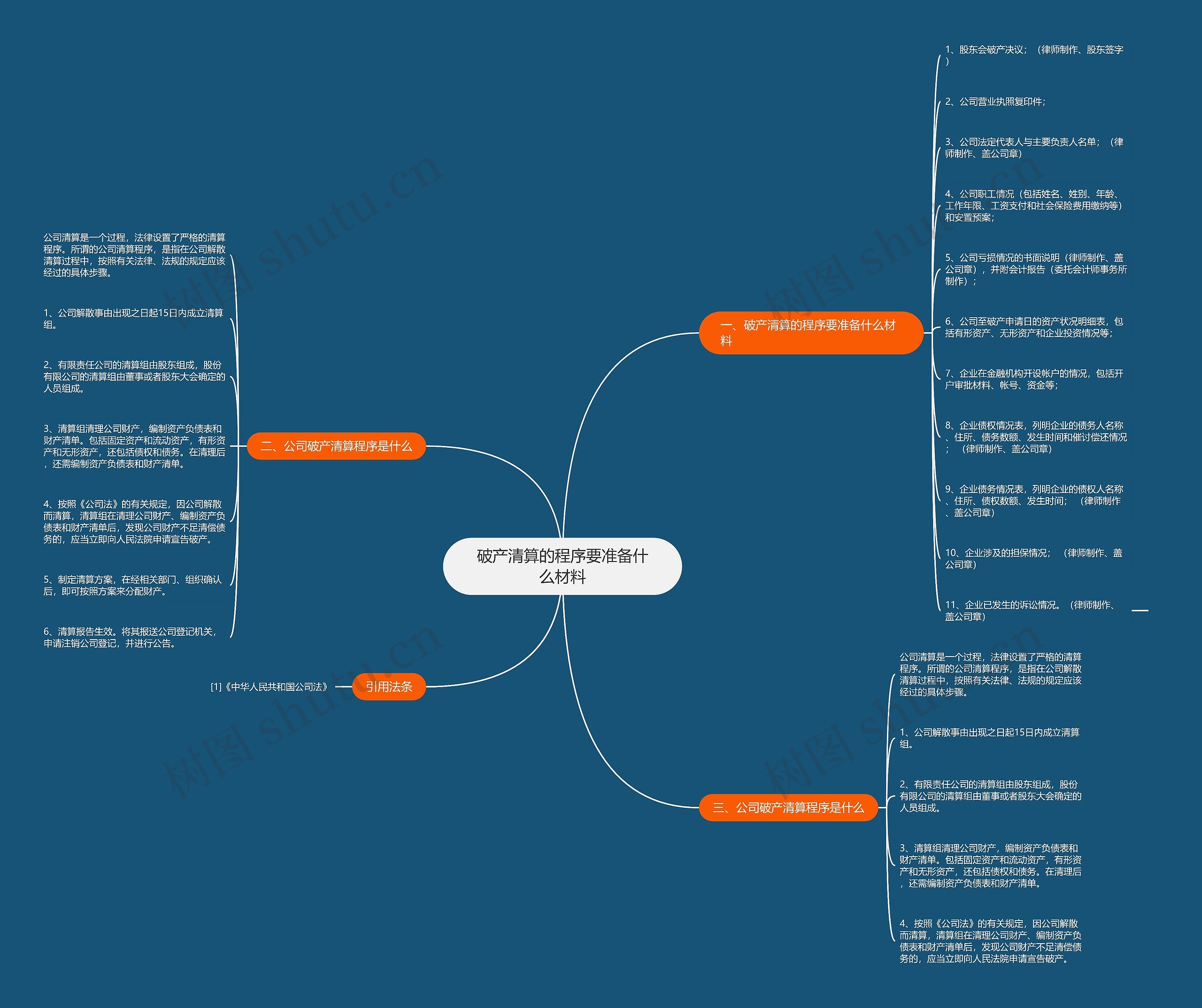 破产清算的程序要准备什么材料思维导图