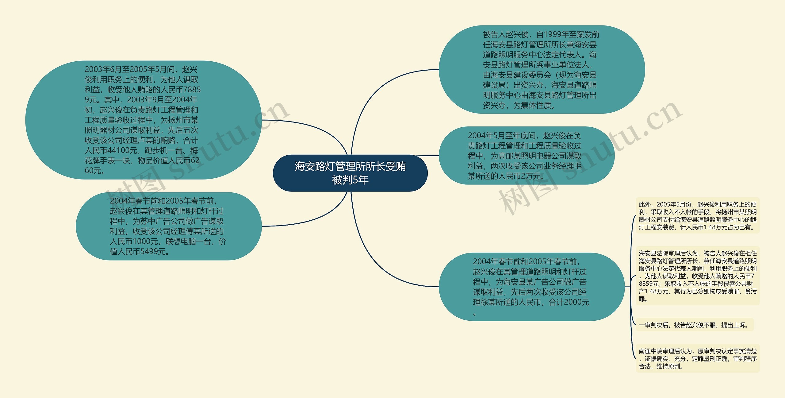 海安路灯管理所所长受贿被判5年思维导图