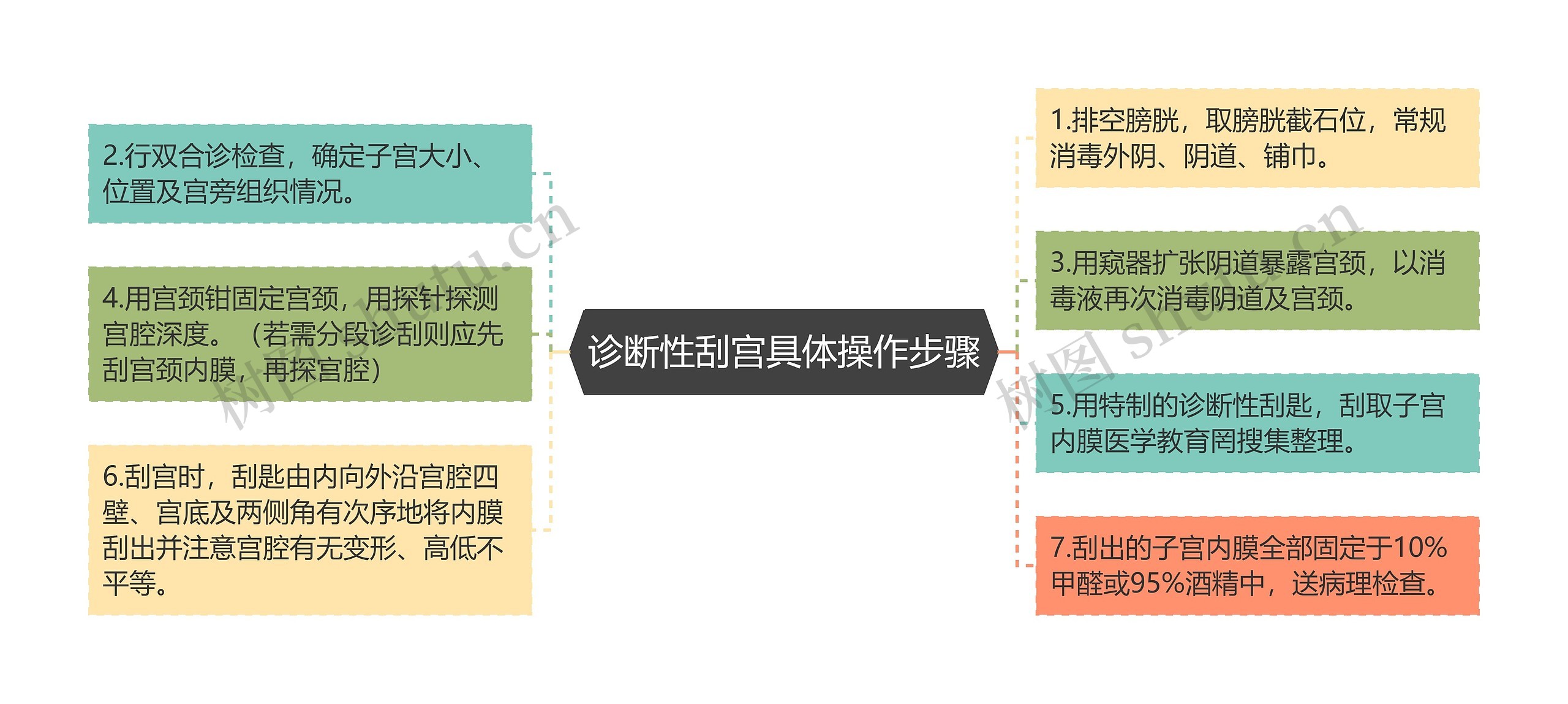 诊断性刮宫具体操作步骤思维导图