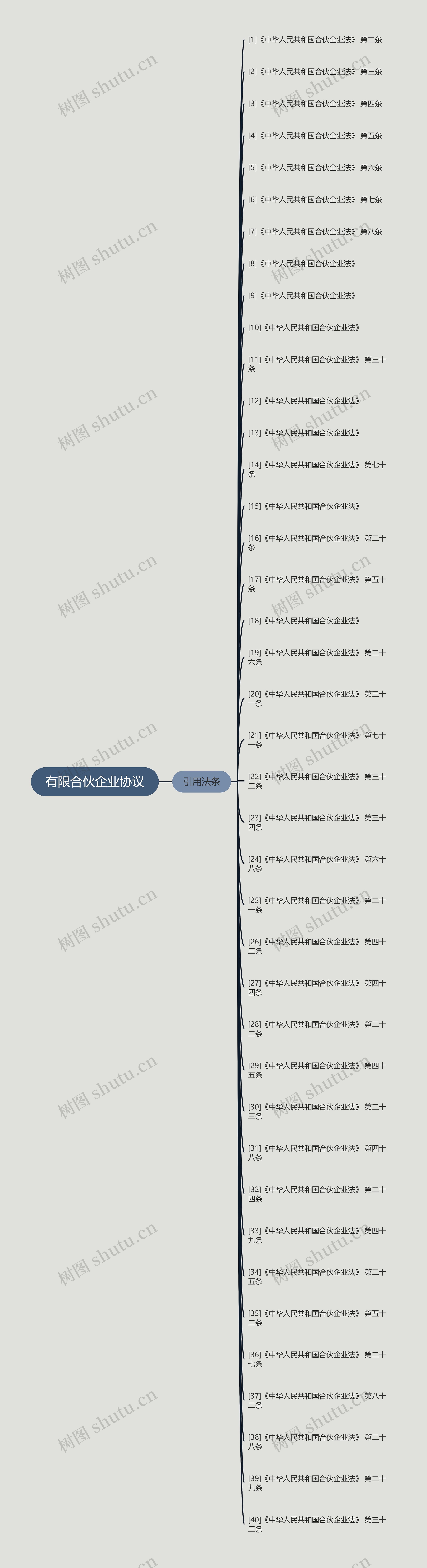 有限合伙企业协议思维导图