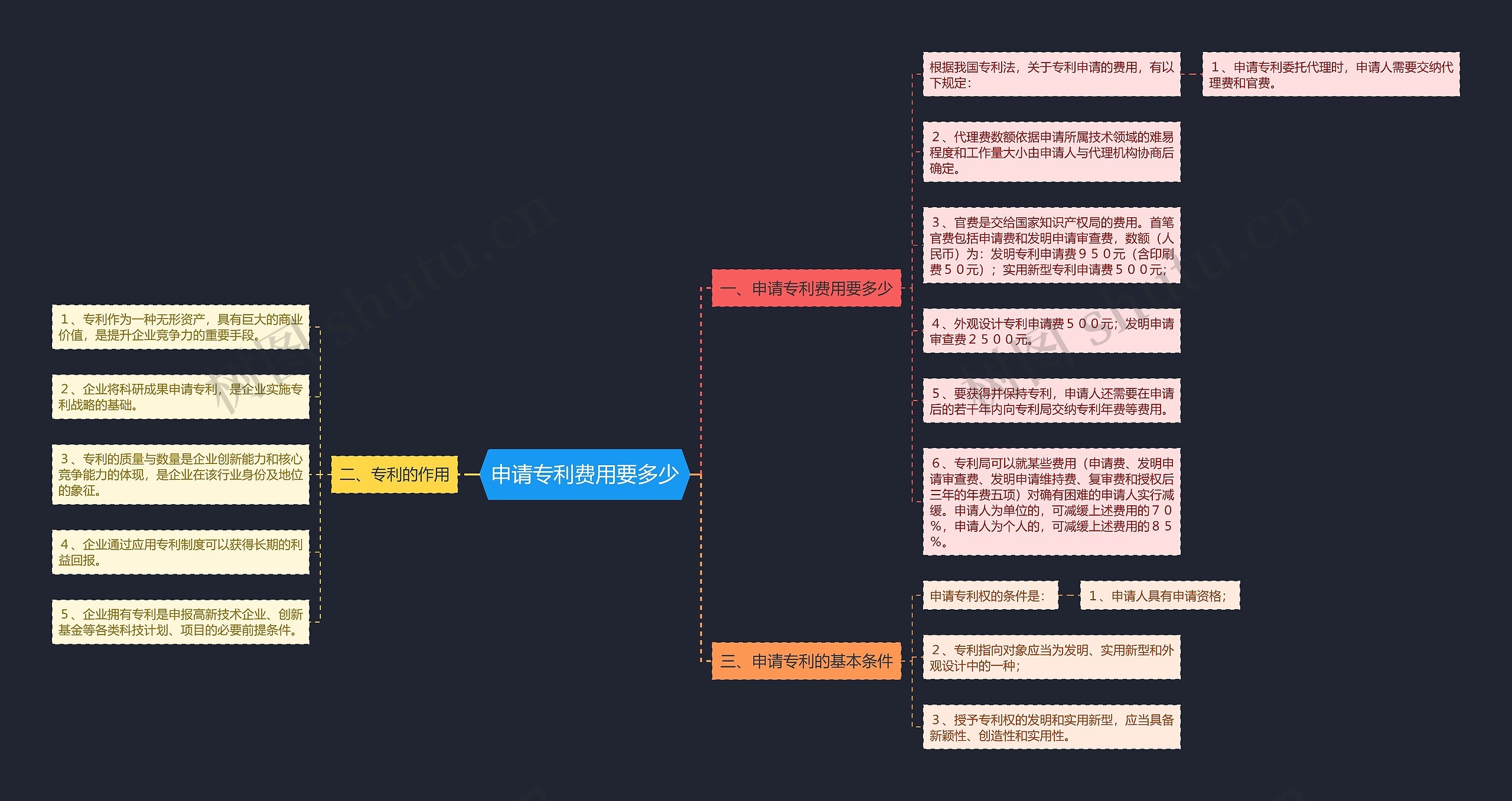 申请专利费用要多少思维导图