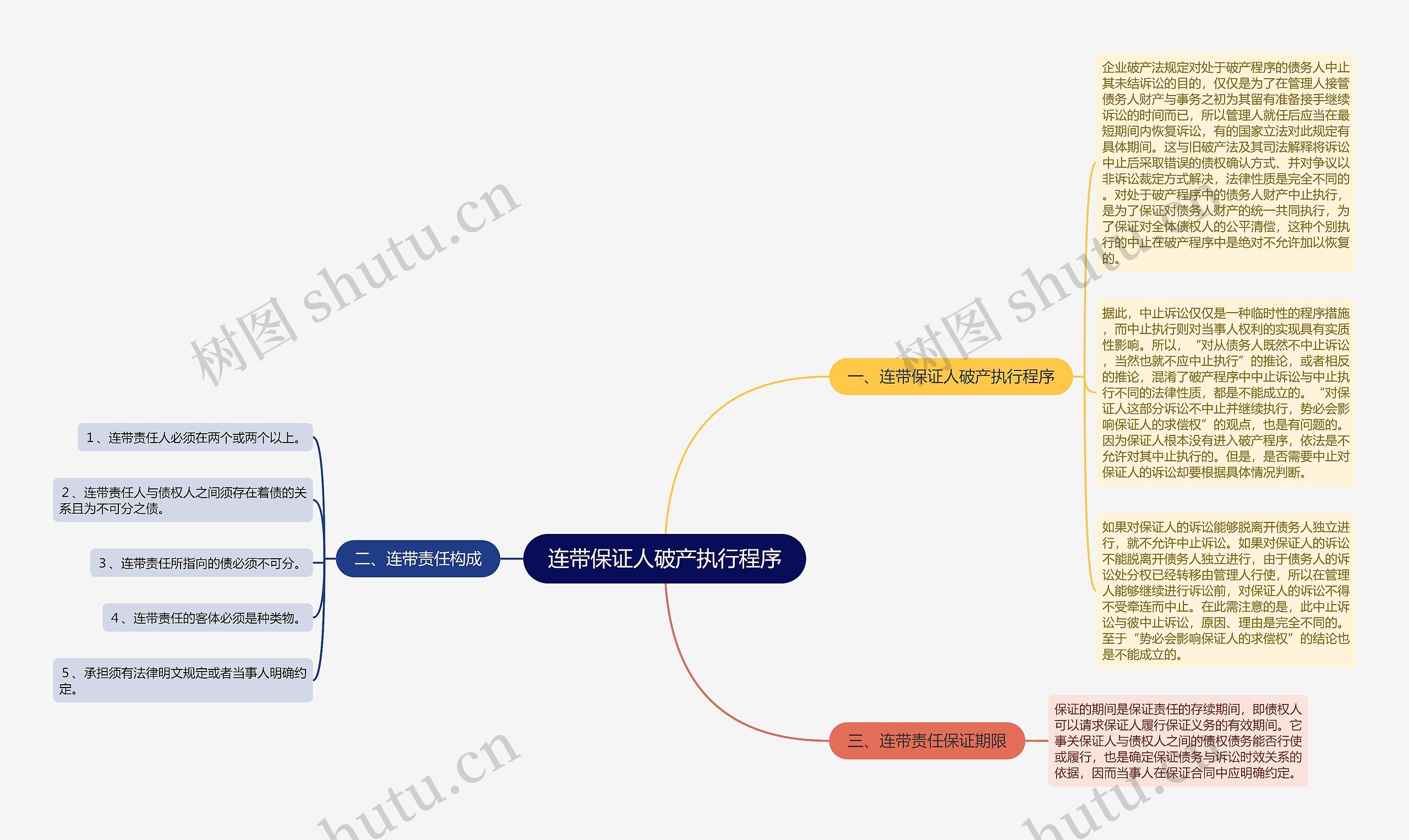 连带保证人破产执行程序思维导图