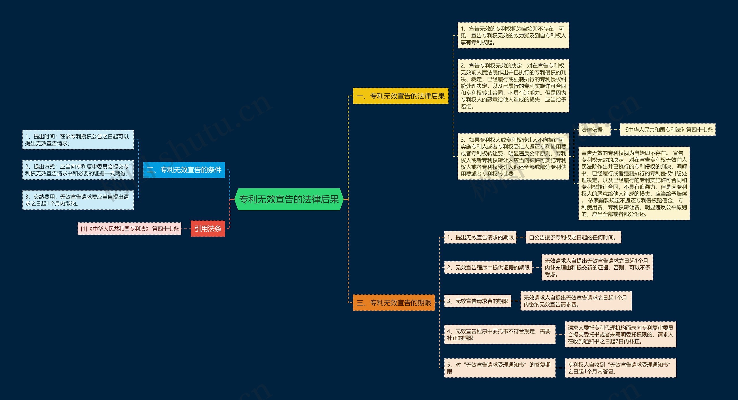 专利无效宣告的法律后果思维导图