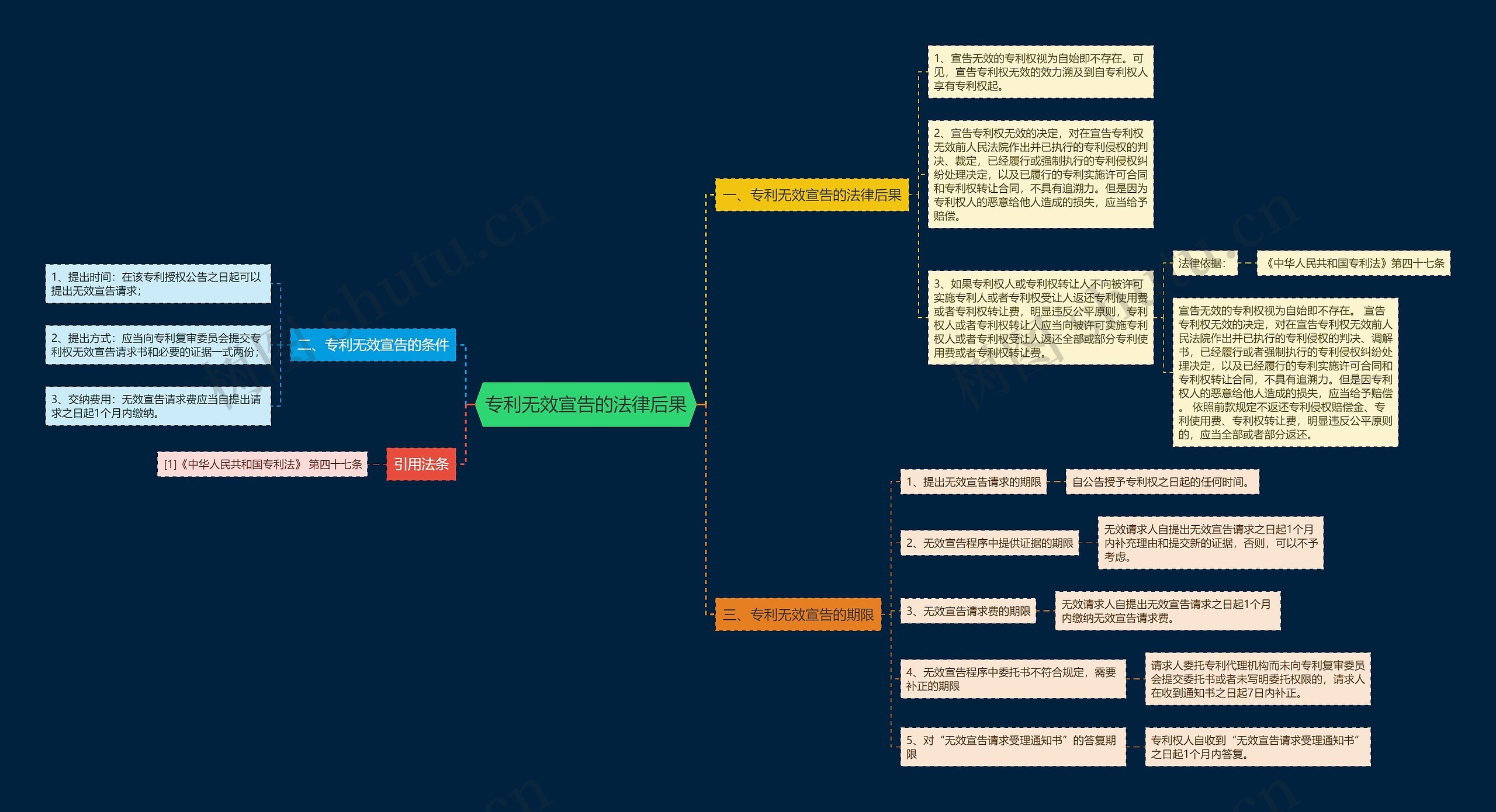 专利无效宣告的法律后果 专利无效宣告的法律后果
