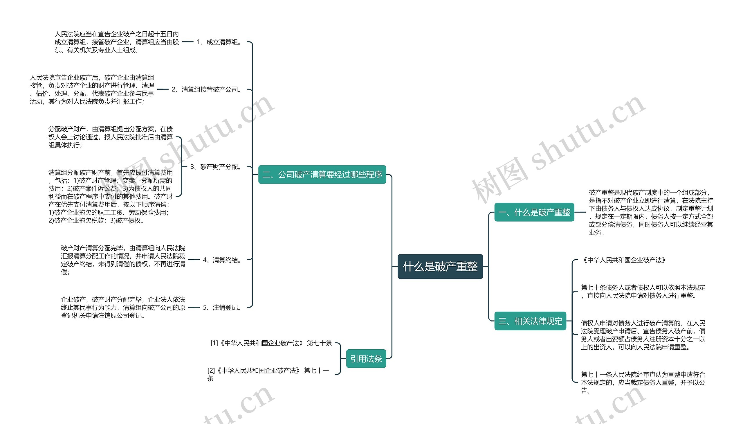 什么是破产重整思维导图