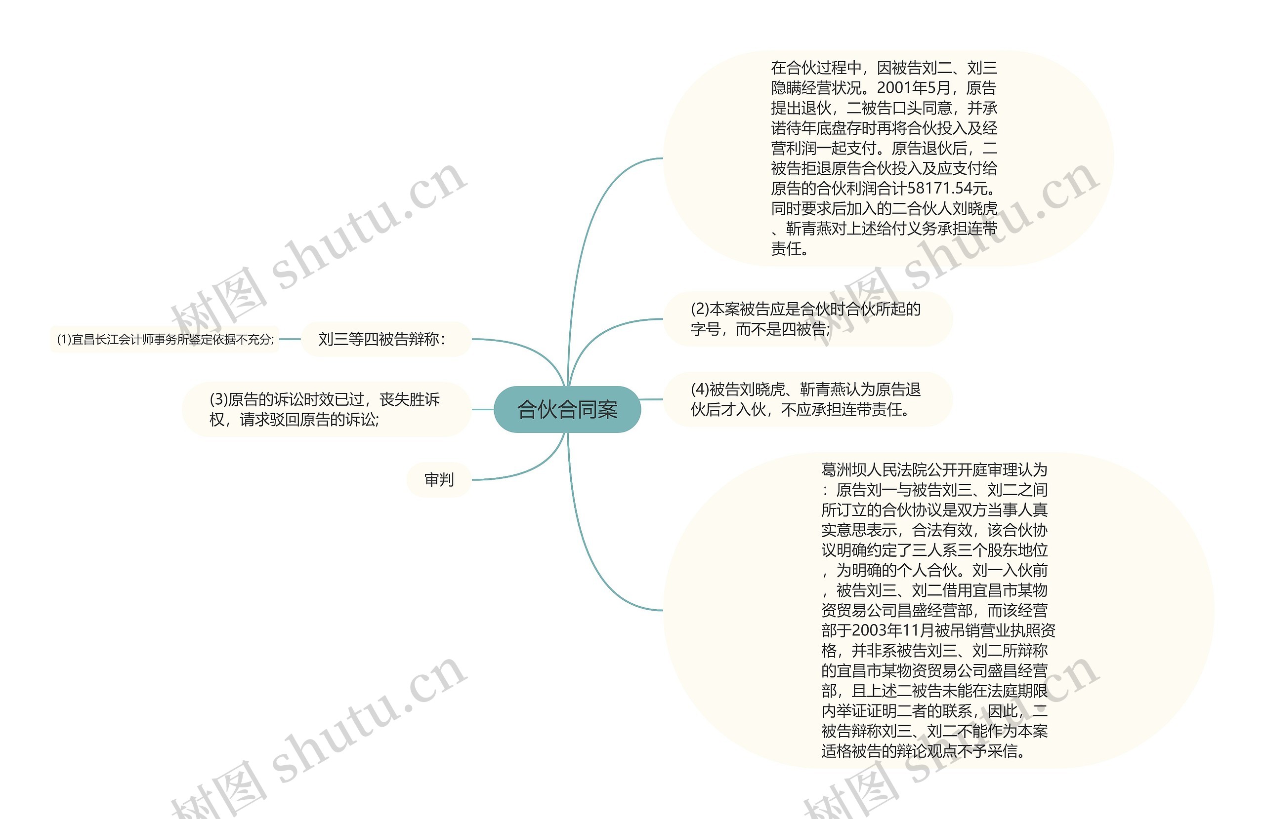 合伙合同案