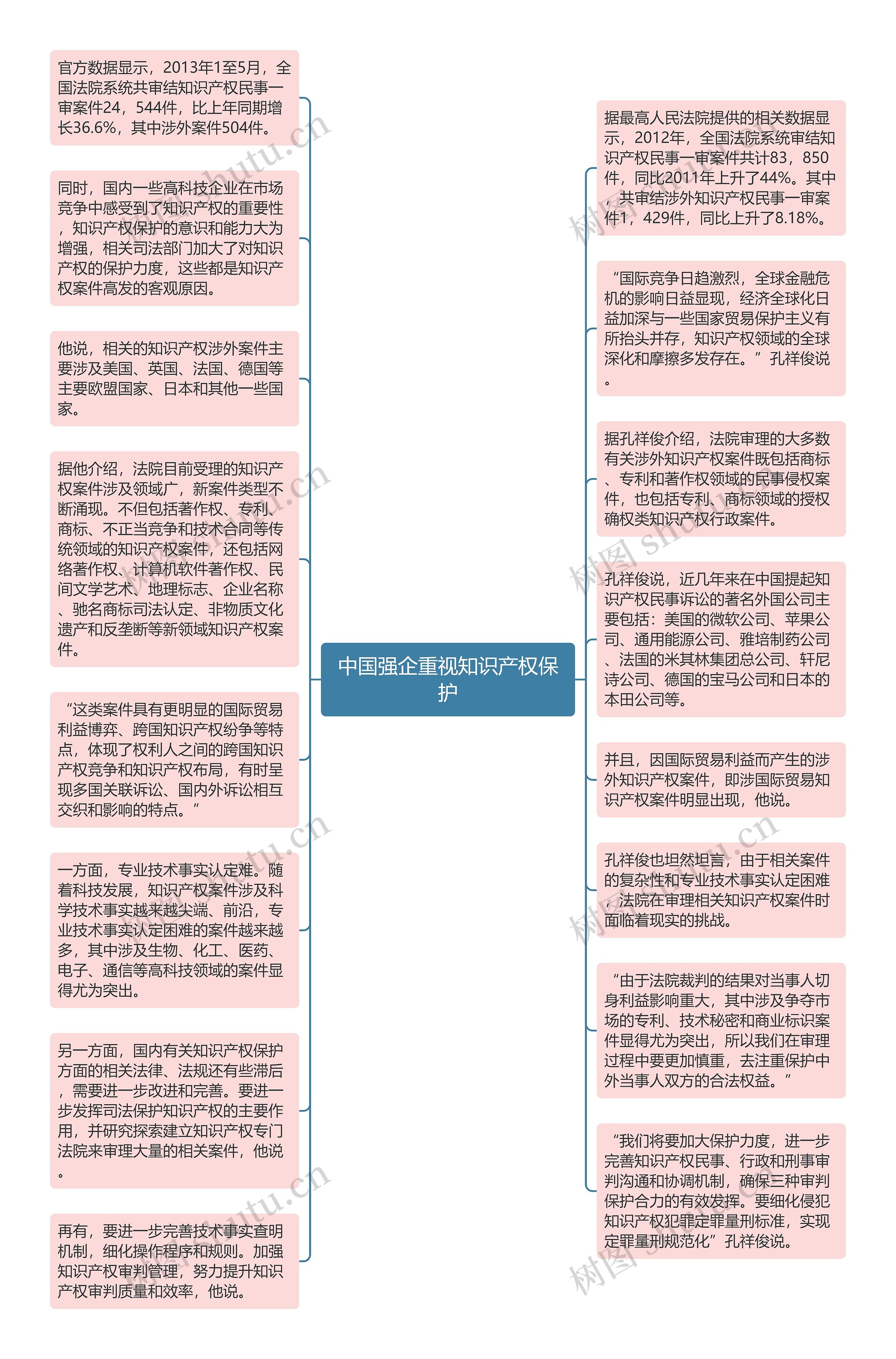 中国强企重视知识产权保护思维导图