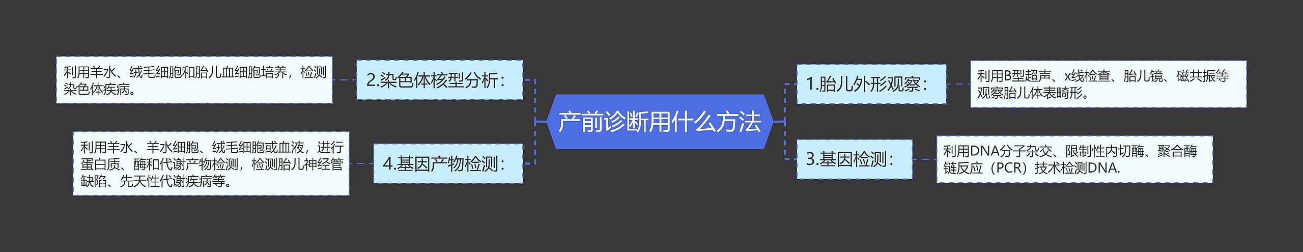 产前诊断用什么方法思维导图