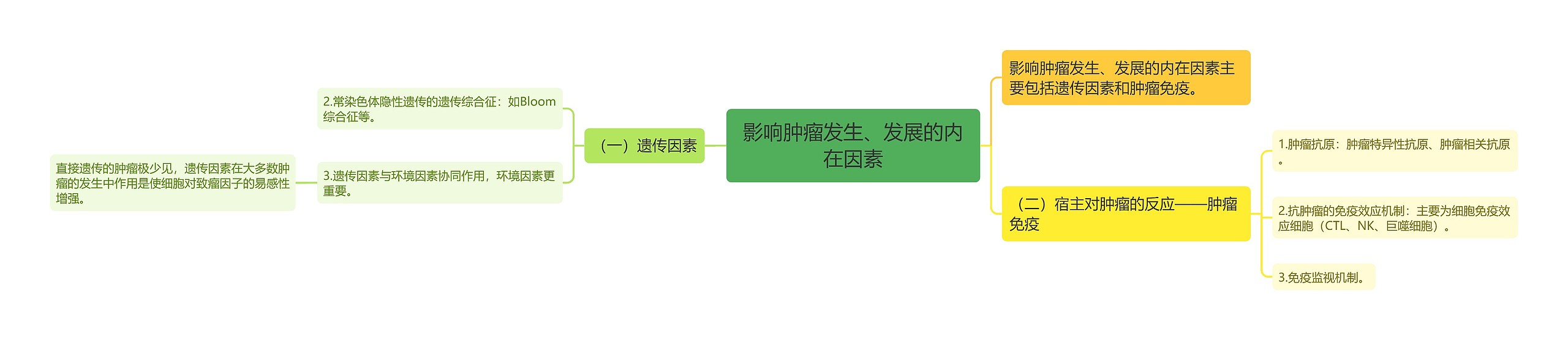 影响肿瘤发生、发展的内在因素