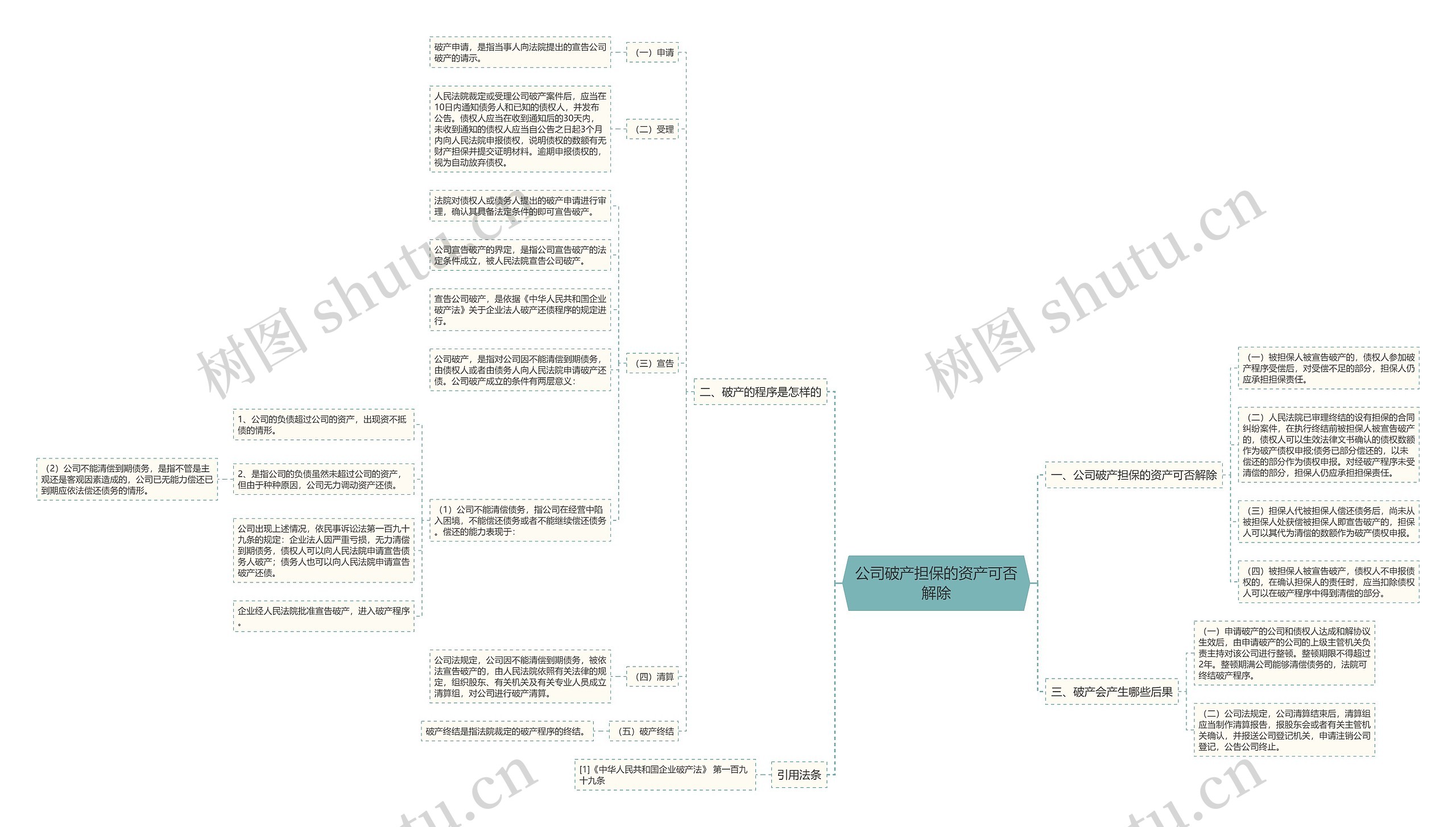 公司破产担保的资产可否解除思维导图