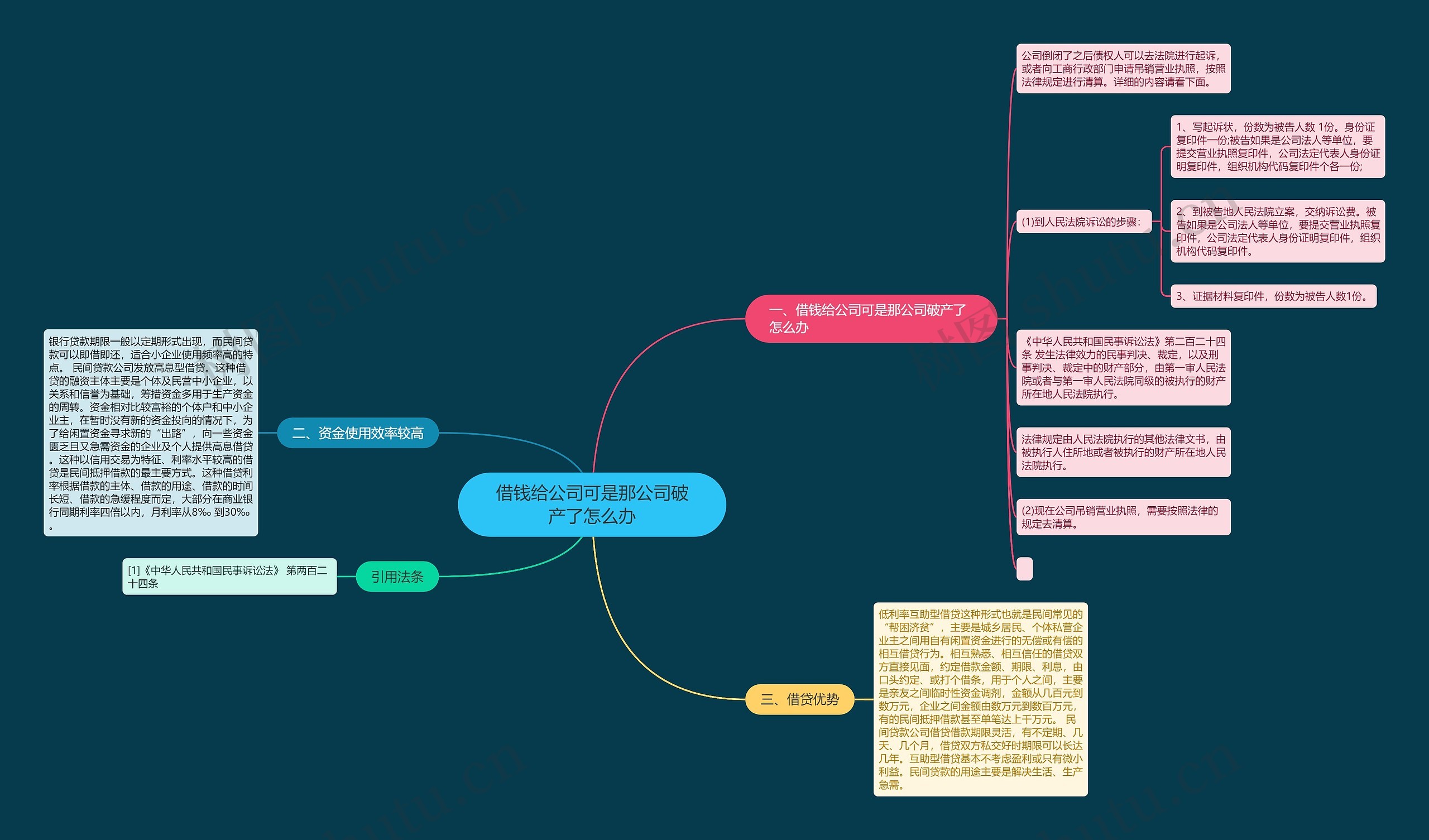 借钱给公司可是那公司破产了怎么办思维导图