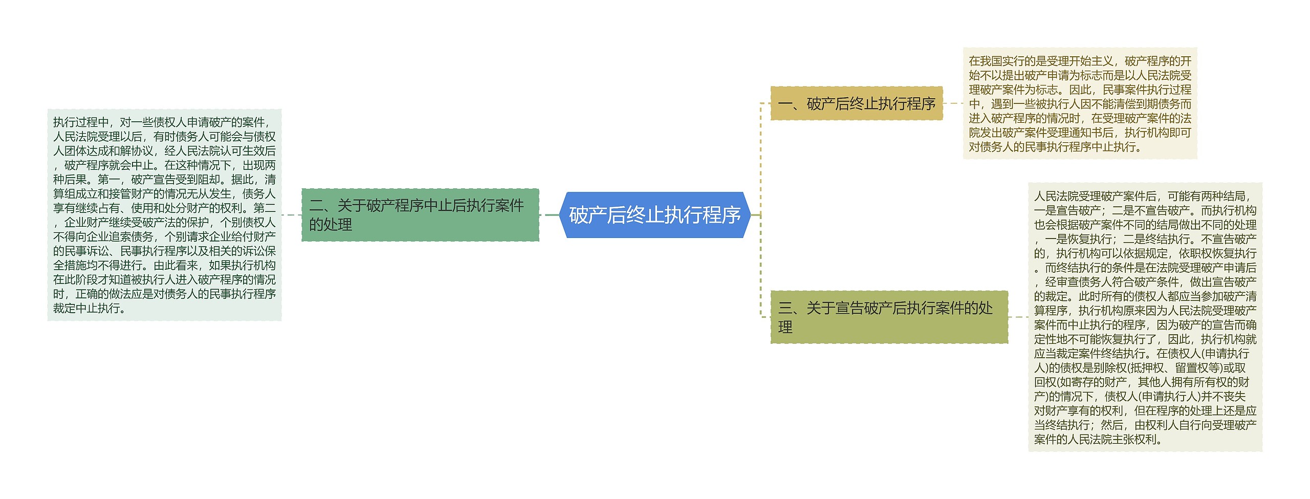 破产后终止执行程序思维导图