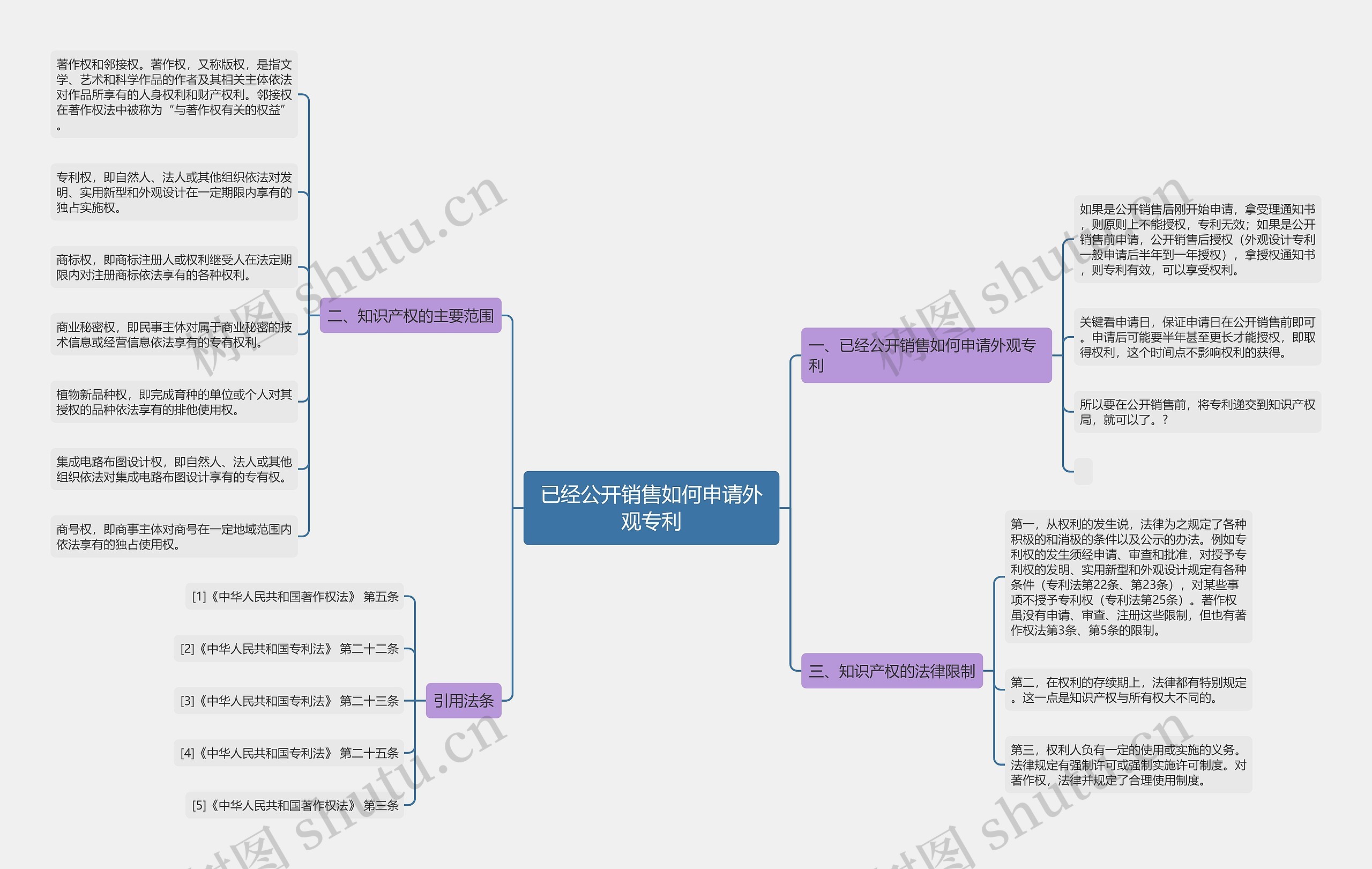 已经公开销售如何申请外观专利思维导图