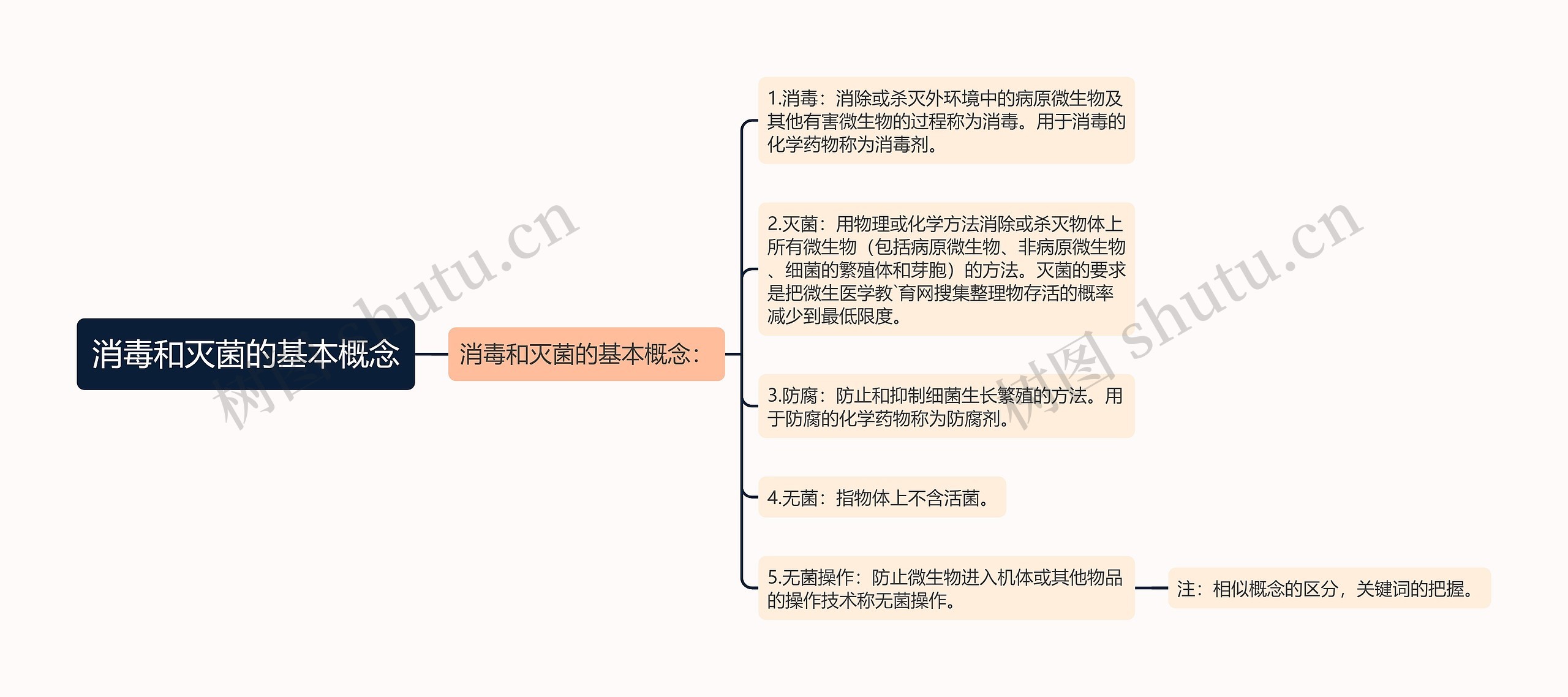 消毒和灭菌的基本概念思维导图