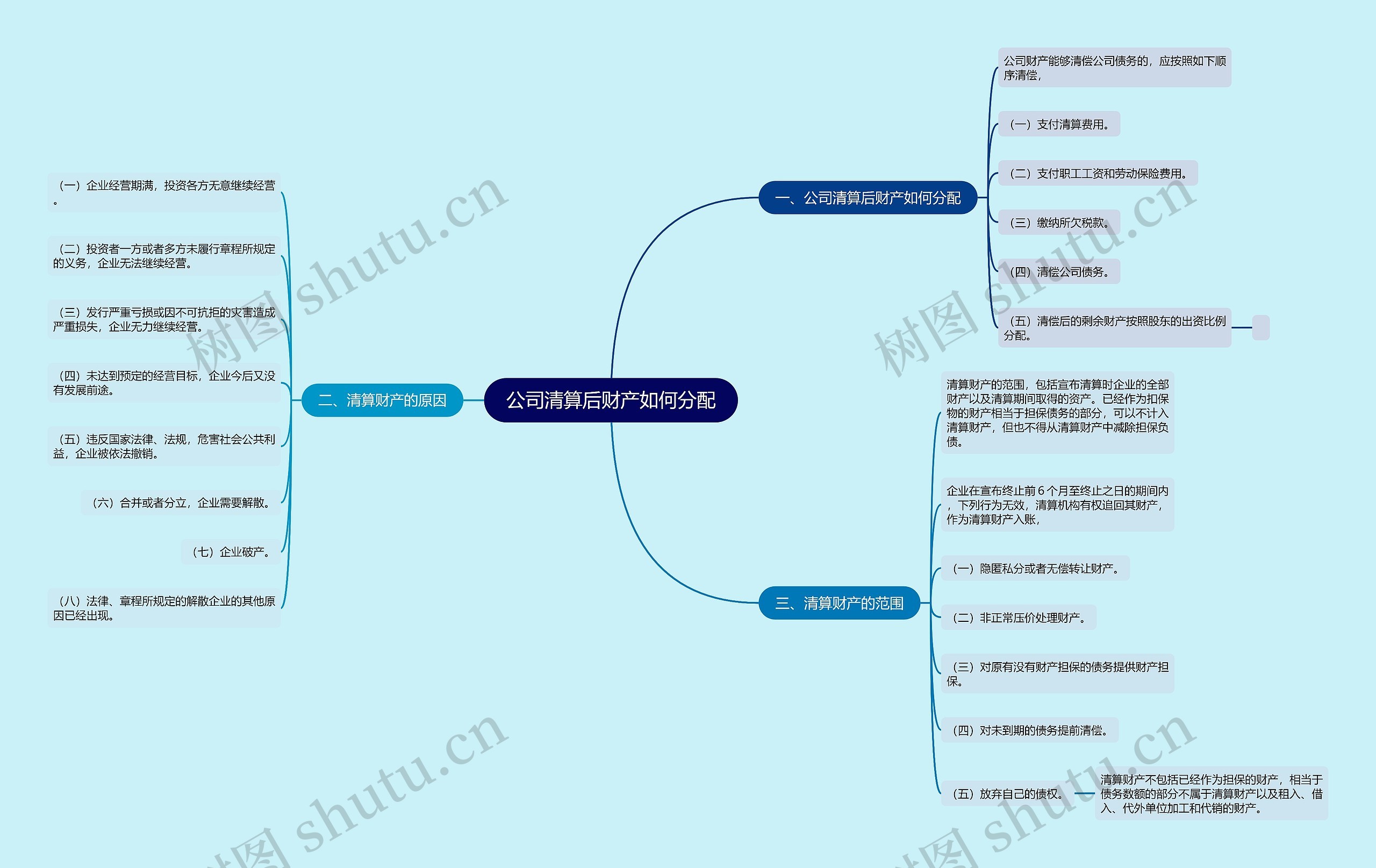 公司清算后财产如何分配思维导图