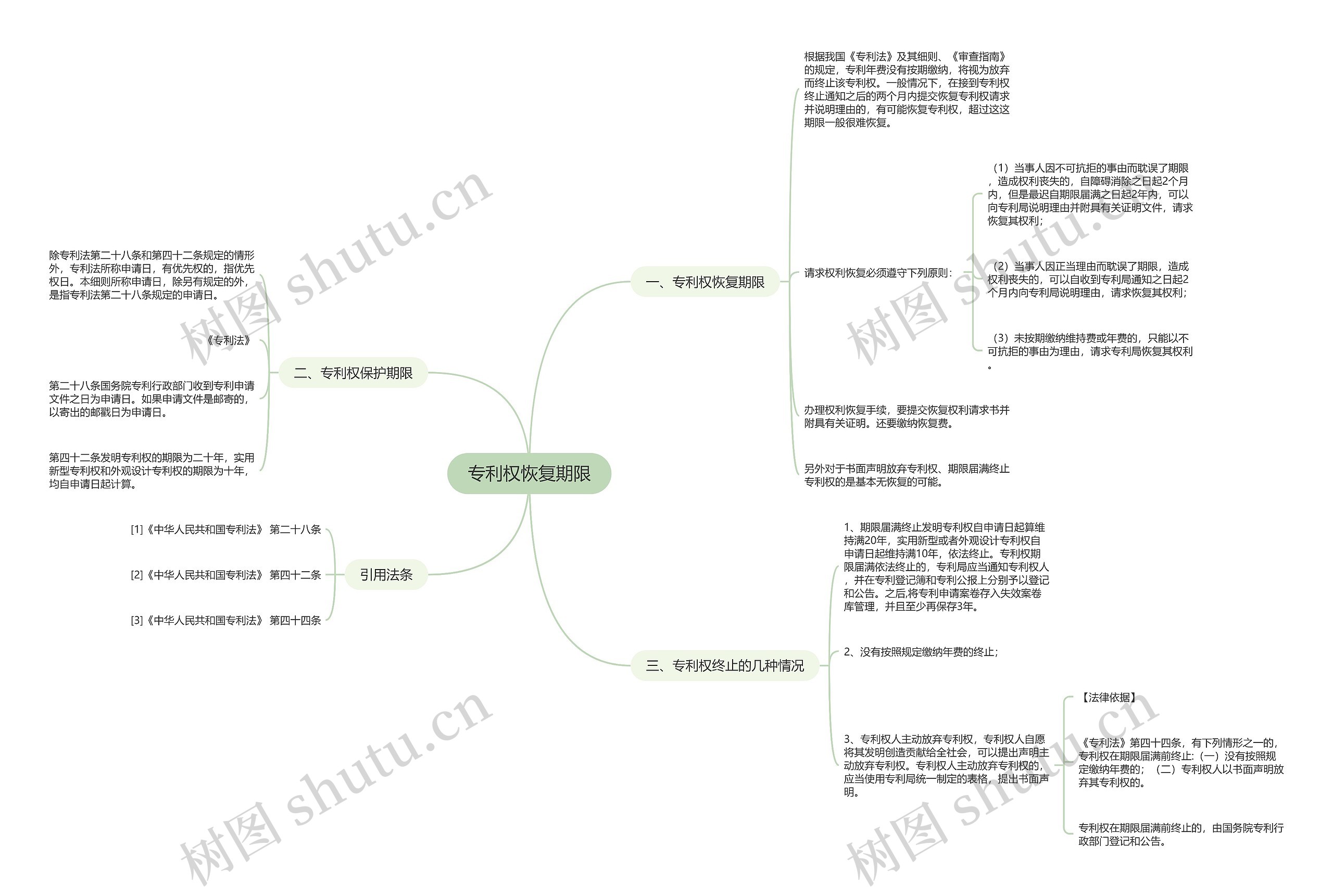 专利权恢复期限思维导图