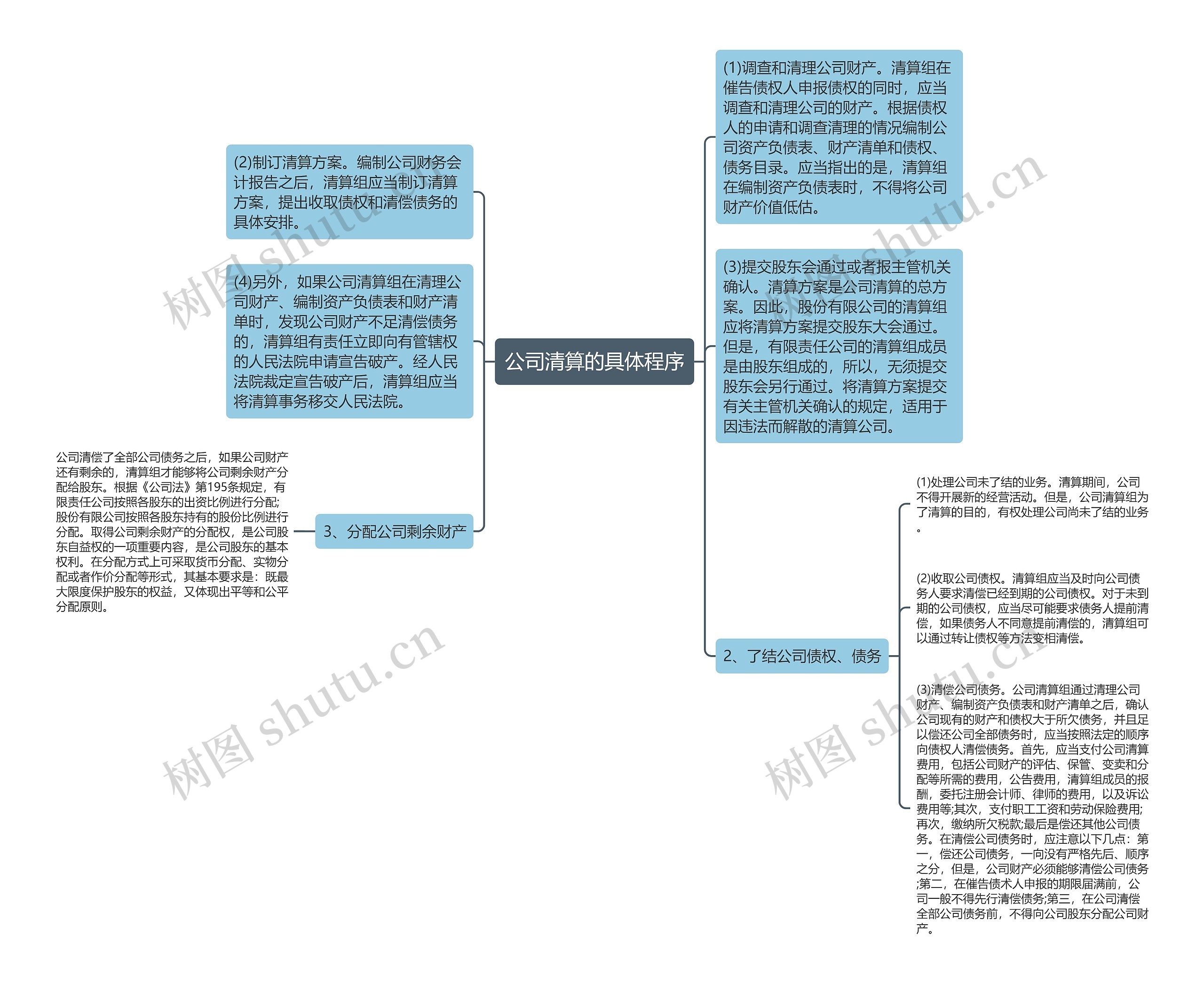 公司清算的具体程序思维导图