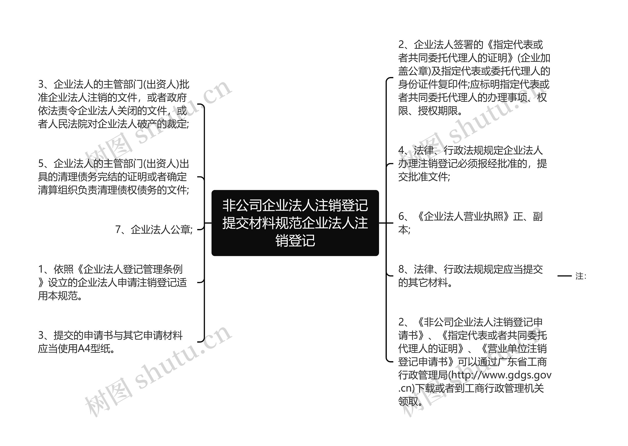 非公司企业法人注销登记提交材料规范企业法人注销登记思维导图