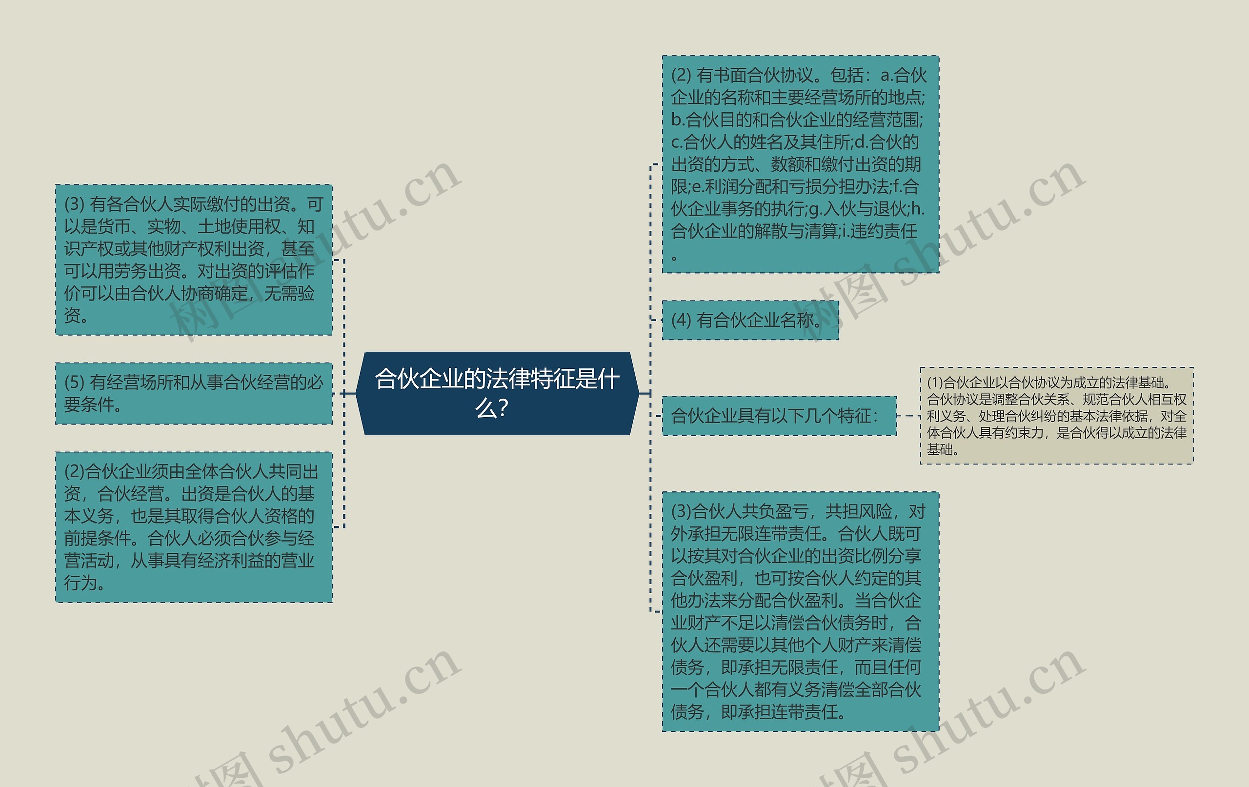 合伙企业的法律特征是什么？思维导图