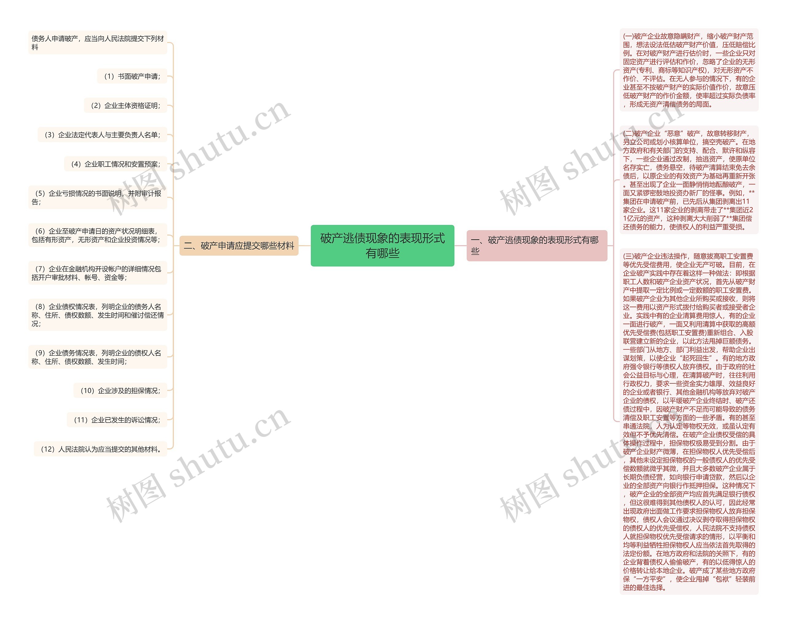 破产逃债现象的表现形式有哪些思维导图